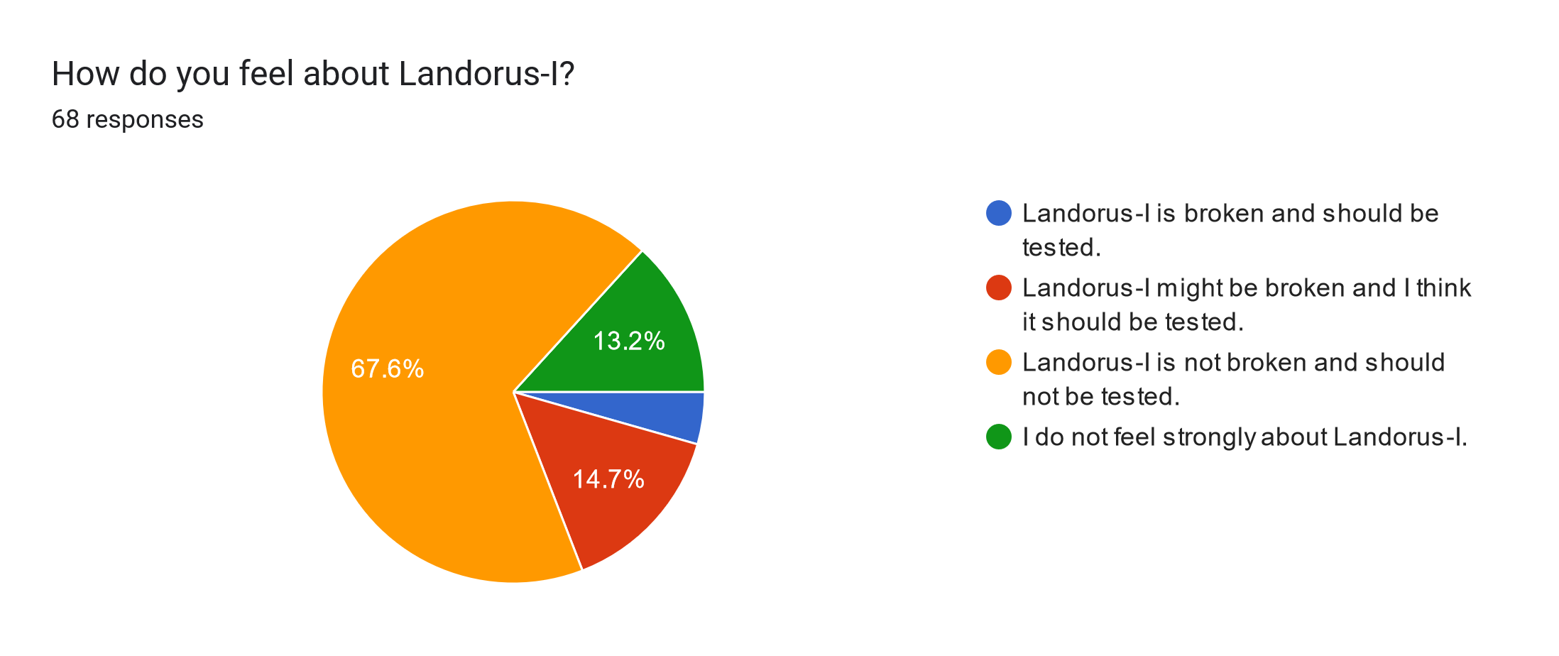 Forms response chart. Question title: How do you feel about Landorus-I?. Number of responses: 68 responses.