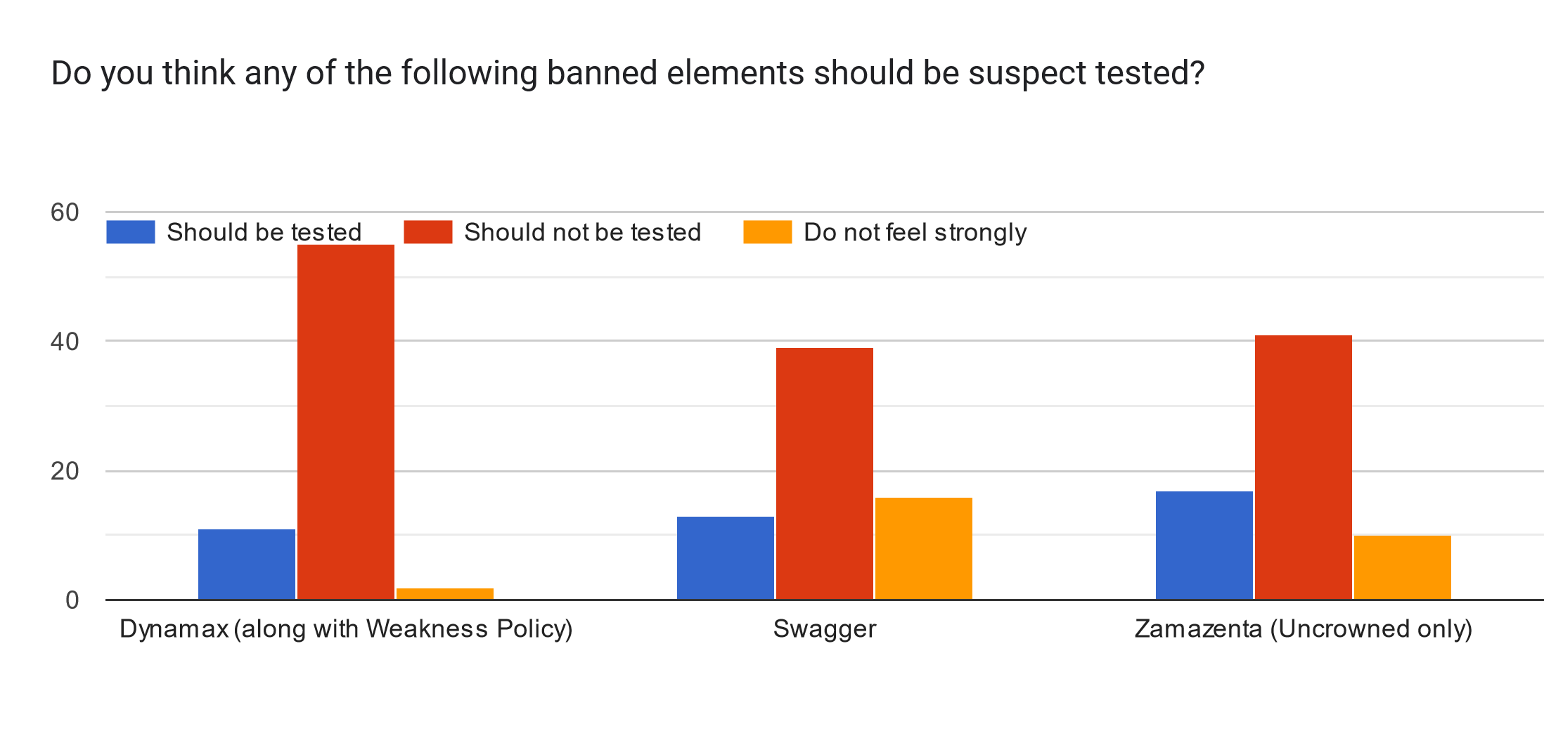 Forms response chart. Question title: Do you think any of the following banned elements should be suspect tested?. Number of responses: .