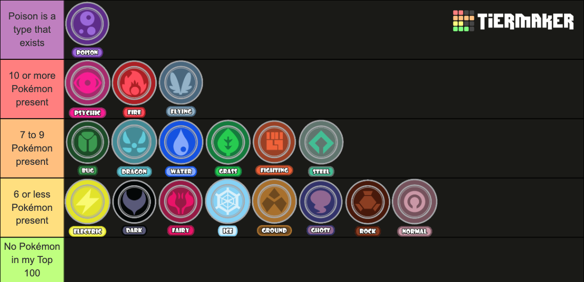 Create a All Pokemon Type Combinations Tier List - TierMaker