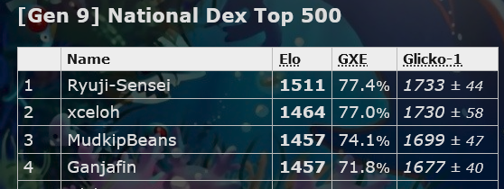 National Dex - Nat Dex UU - PEAKED #1 AND #2 - The Power of