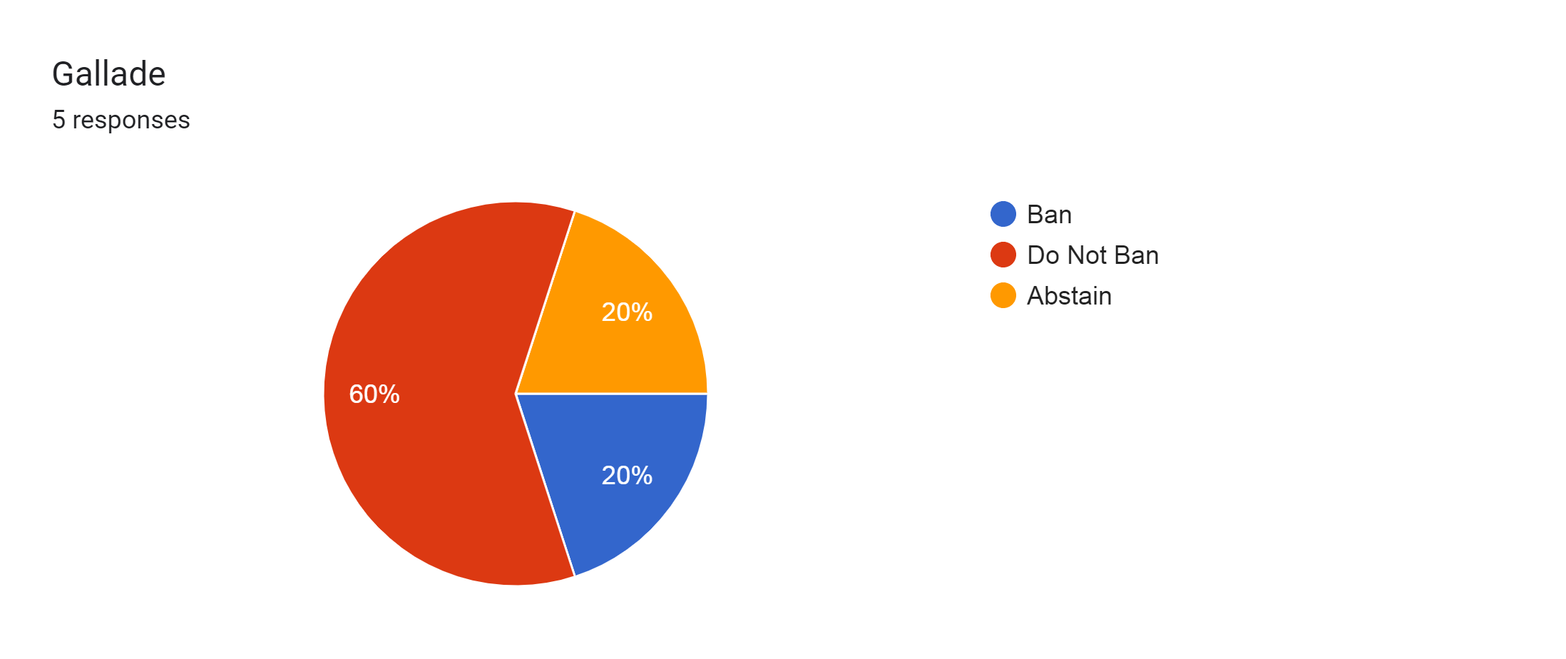 Forms response chart. Question title: Gallade. Number of responses: 5 responses.