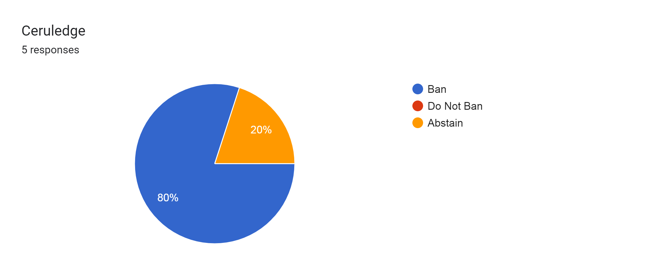 Forms response chart. Question title: Ceruledge. Number of responses: 5 responses.