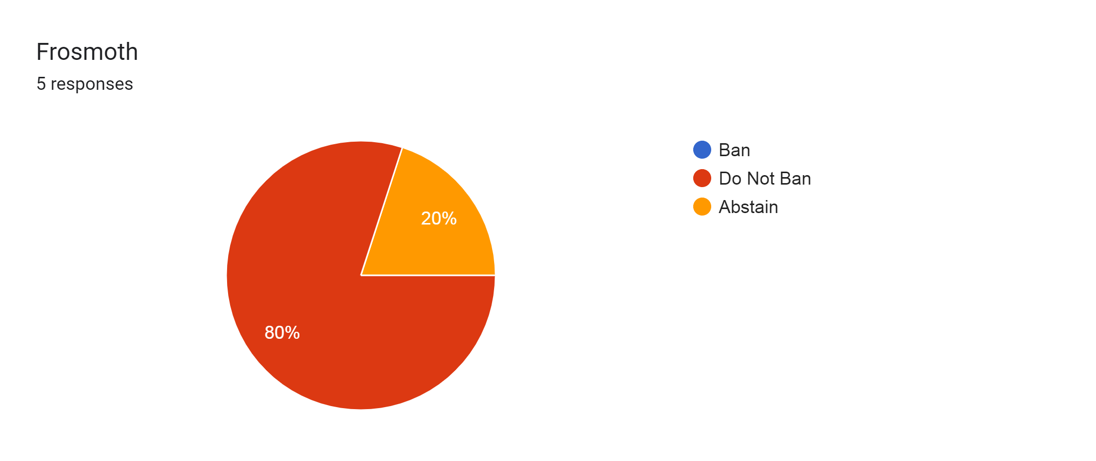 Forms response chart. Question title: Frosmoth. Number of responses: 5 responses.