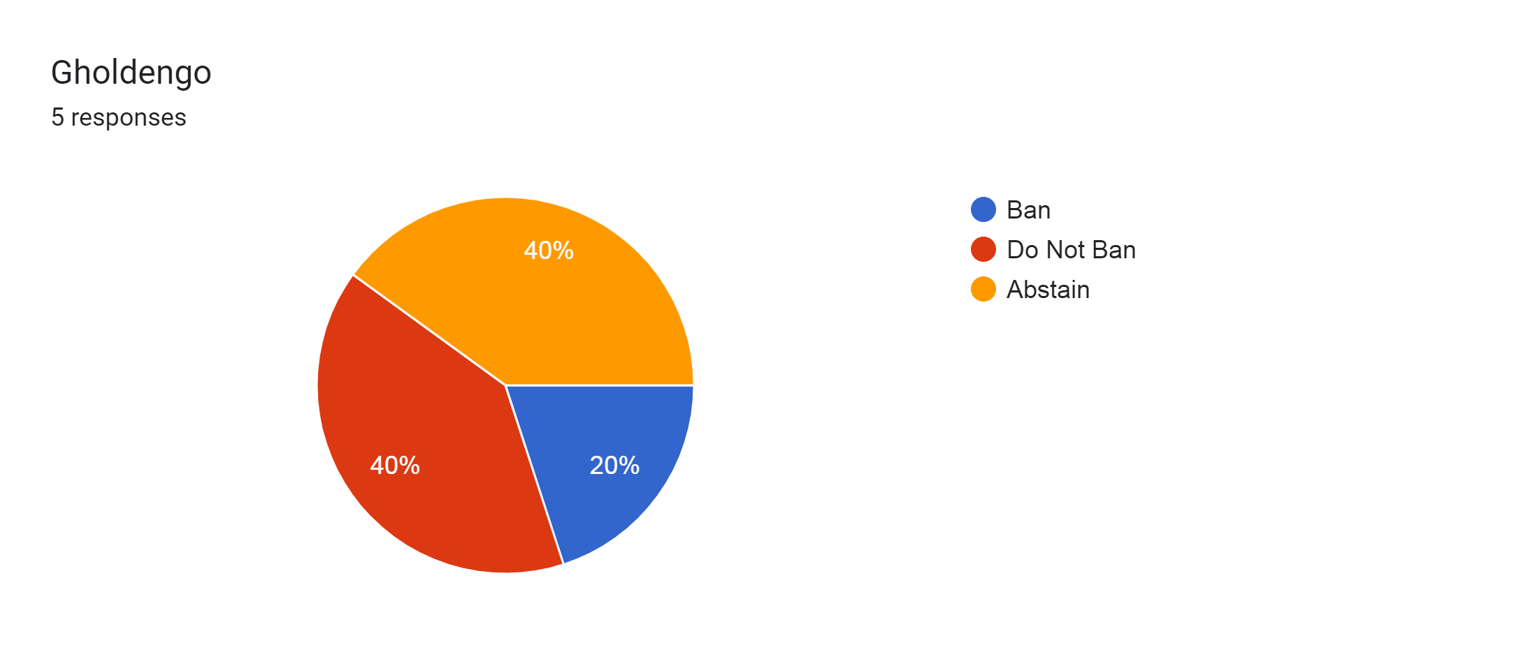 Forms response chart. Question title: Gholdengo. Number of responses: 5 responses.