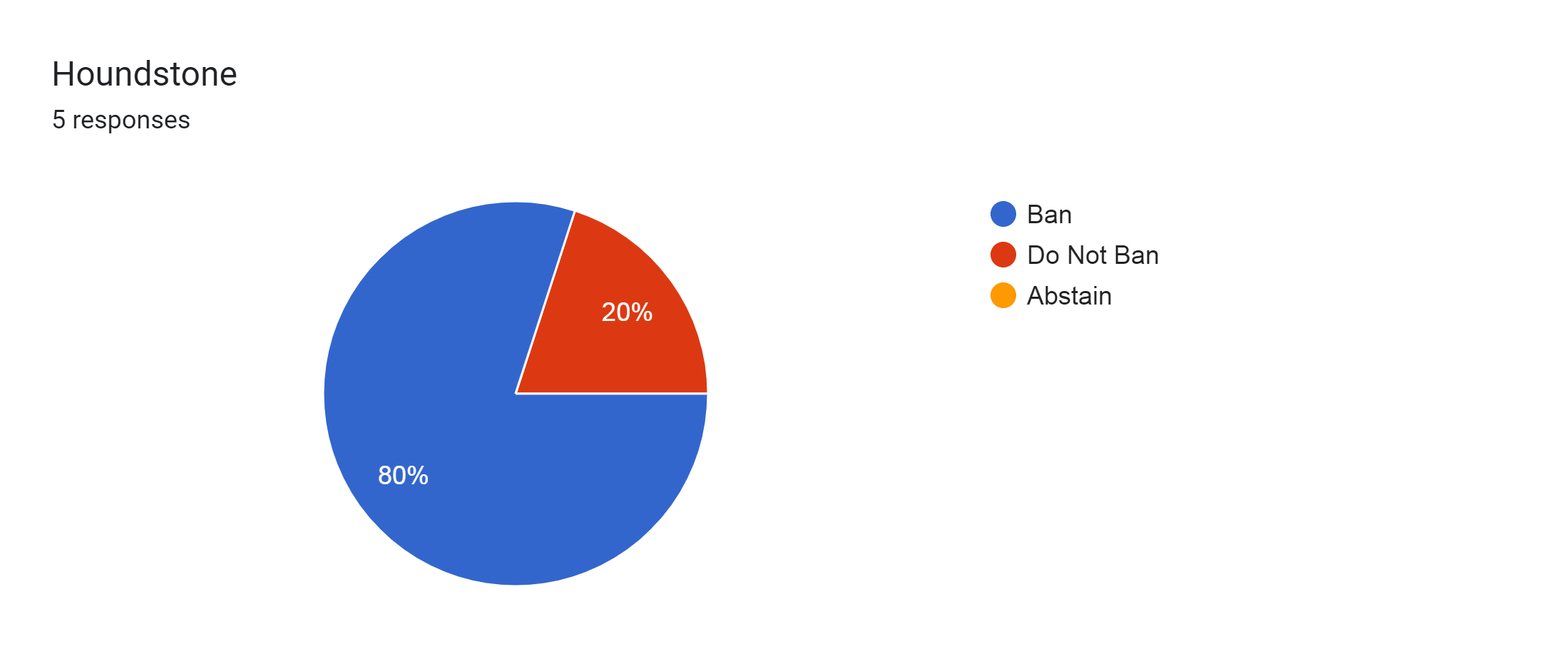 Forms response chart. Question title: Houndstone. Number of responses: 5 responses.