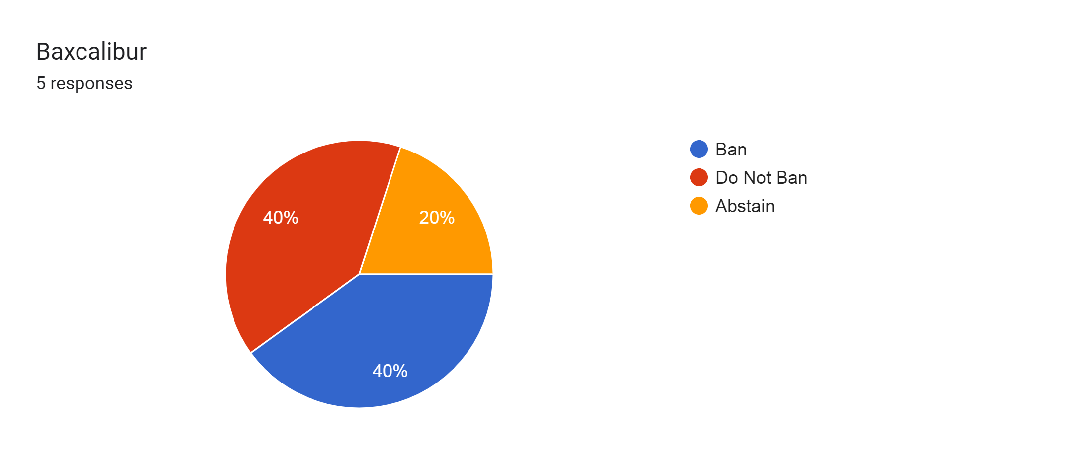 Forms response chart. Question title: Baxcalibur. Number of responses: 5 responses.