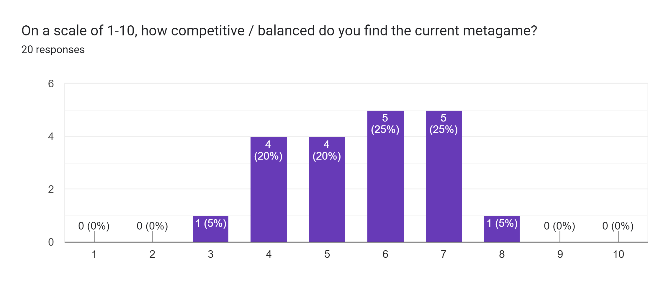 Forms response chart. Question title: On a scale of 1-10, how competitive / balanced do you find the current metagame?. Number of responses: 20 responses.