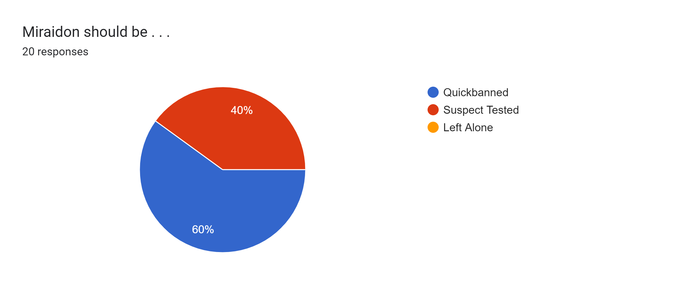 Forms response chart. Question title: Miraidon should be . . . . Number of responses: 20 responses.