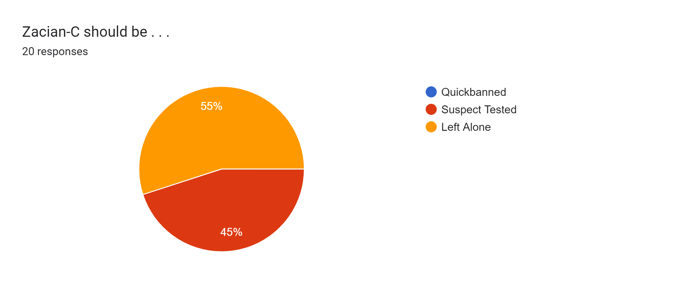 Forms response chart. Question title: Zacian-C should be . . . . Number of responses: 20 responses.