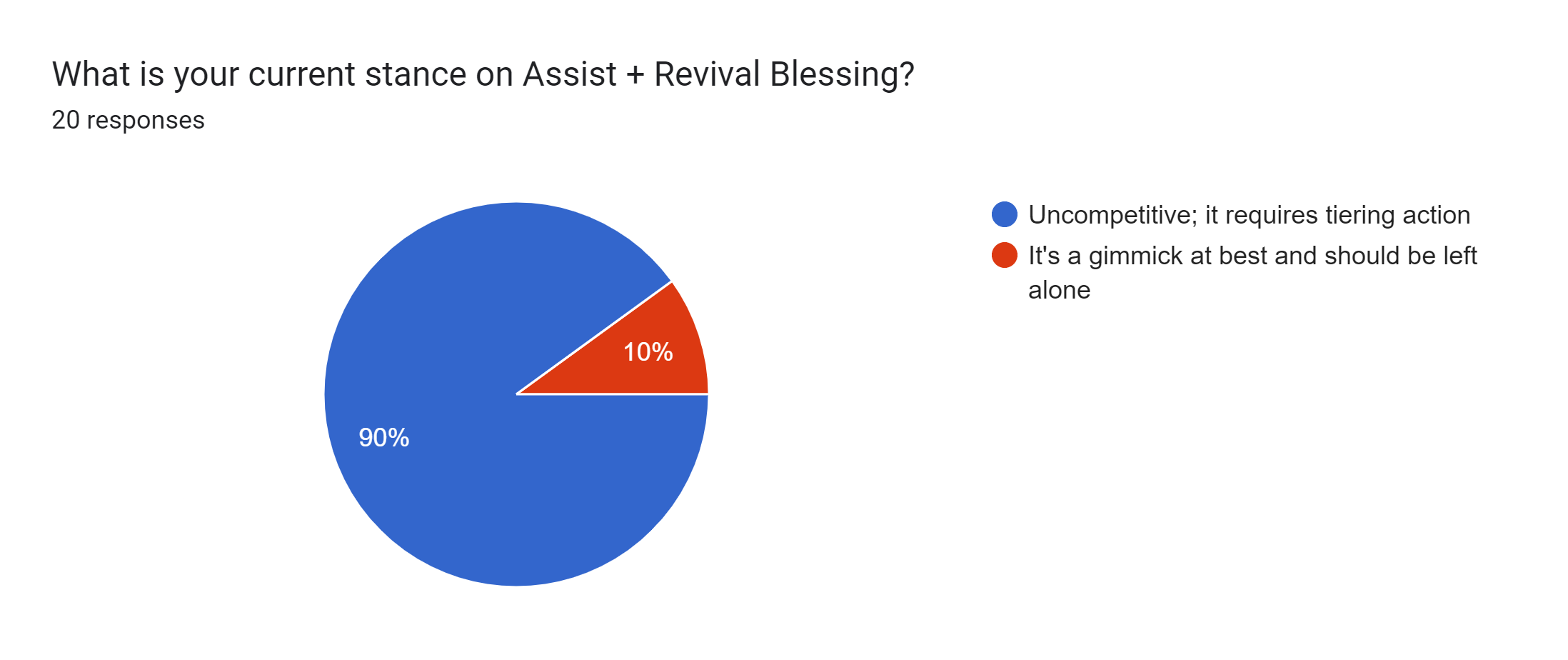 Forms response chart. Question title: What is your current stance on Assist + Revival Blessing?. Number of responses: 20 responses.