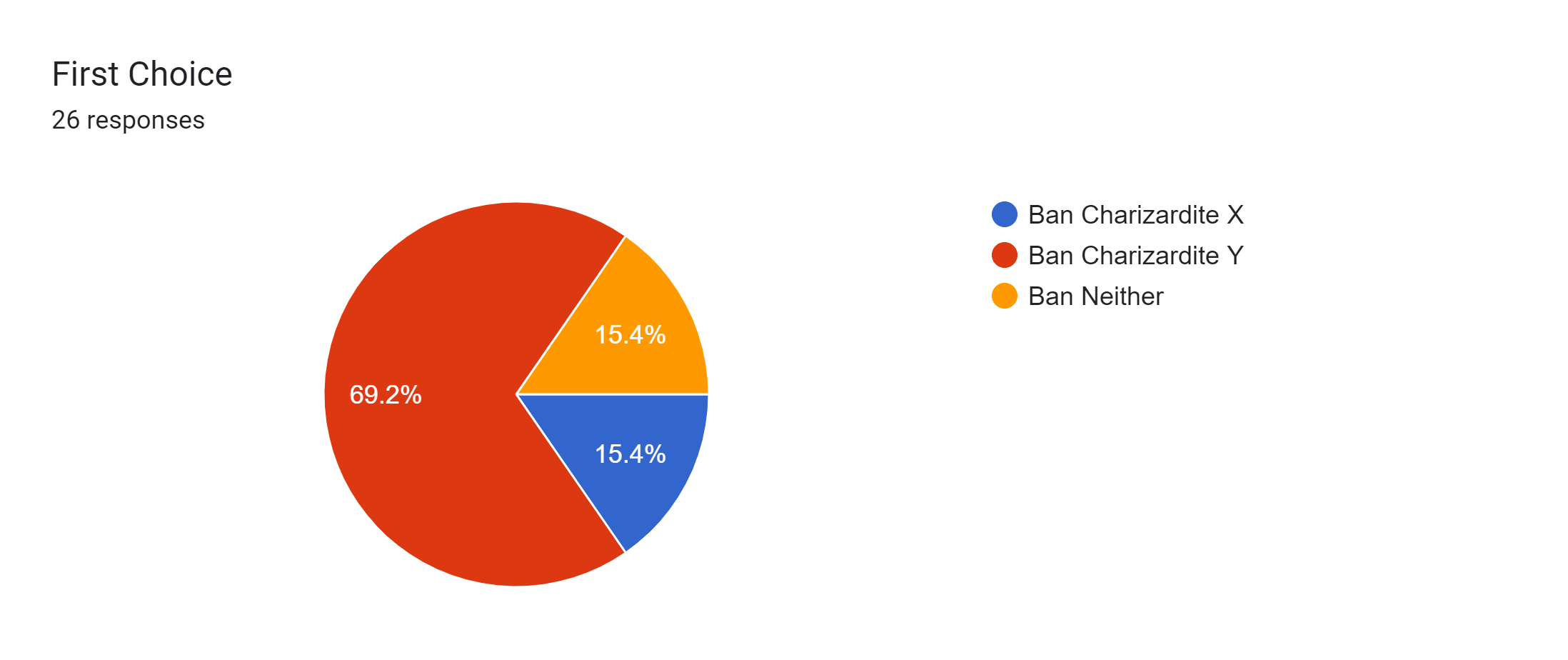 Forms response chart. Question title: First Choice. Number of responses: 26 responses.