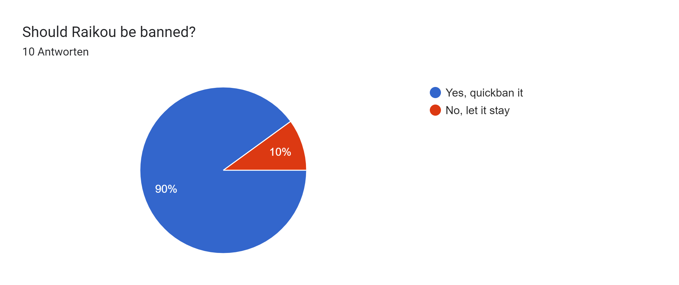 Google Formulare-Antwortdiagramm. Titel der Frage: Should Raikou be banned?. Anzahl der Antworten: 10 Antworten.