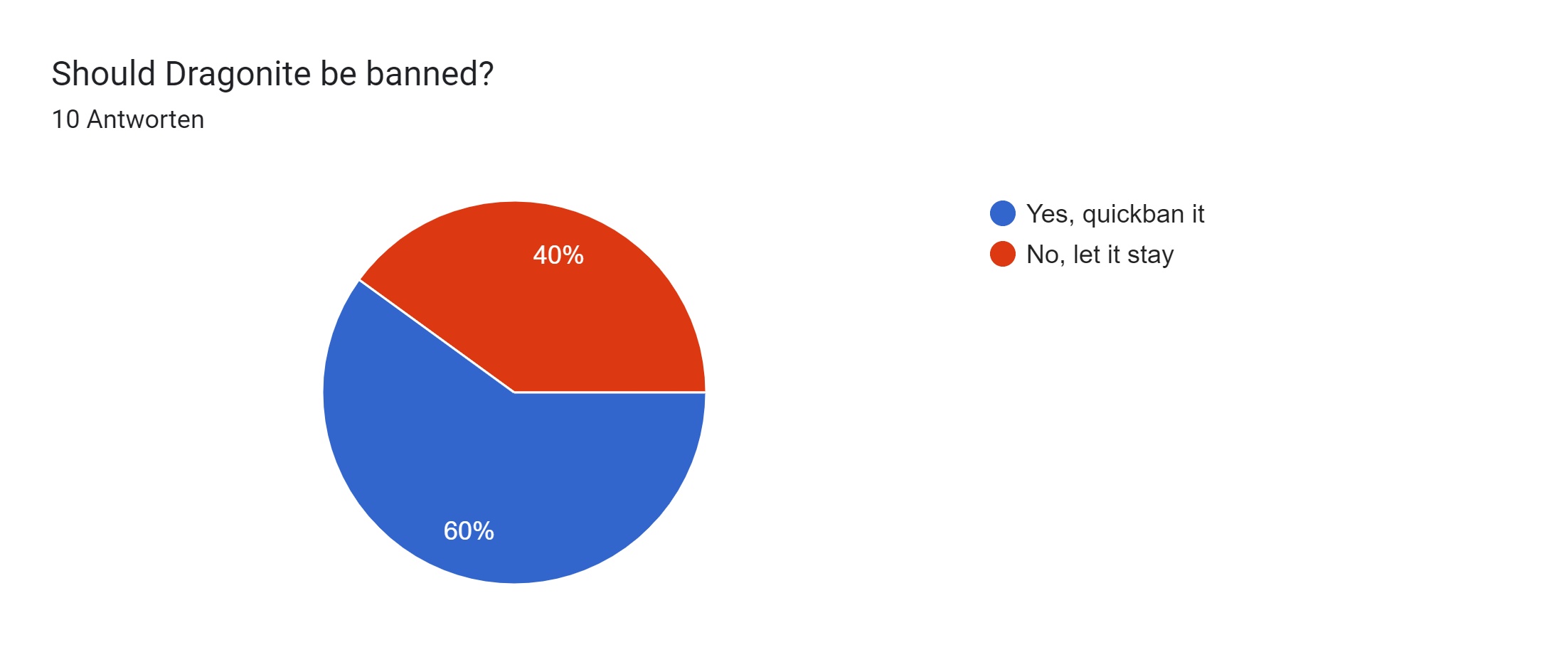 Google Formulare-Antwortdiagramm. Titel der Frage: Should Dragonite be banned?. Anzahl der Antworten: 10 Antworten.