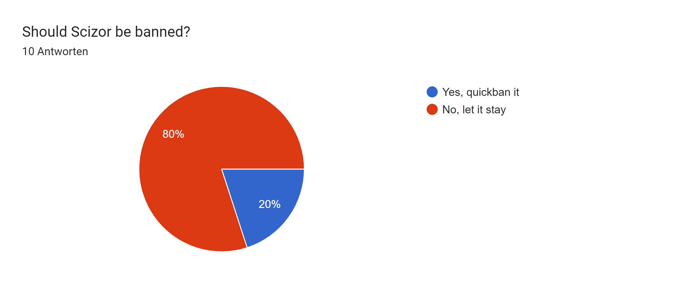 Google Formulare-Antwortdiagramm. Titel der Frage: Should Scizor be banned?. Anzahl der Antworten: 10 Antworten.