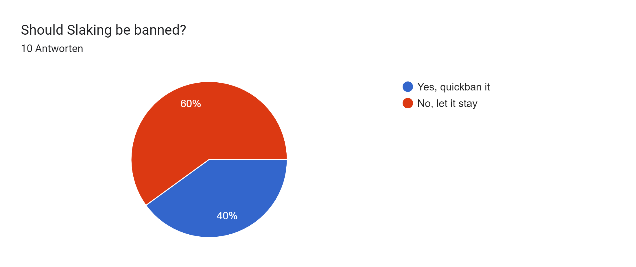 Google Formulare-Antwortdiagramm. Titel der Frage: Should Slaking be banned?. Anzahl der Antworten: 10 Antworten.