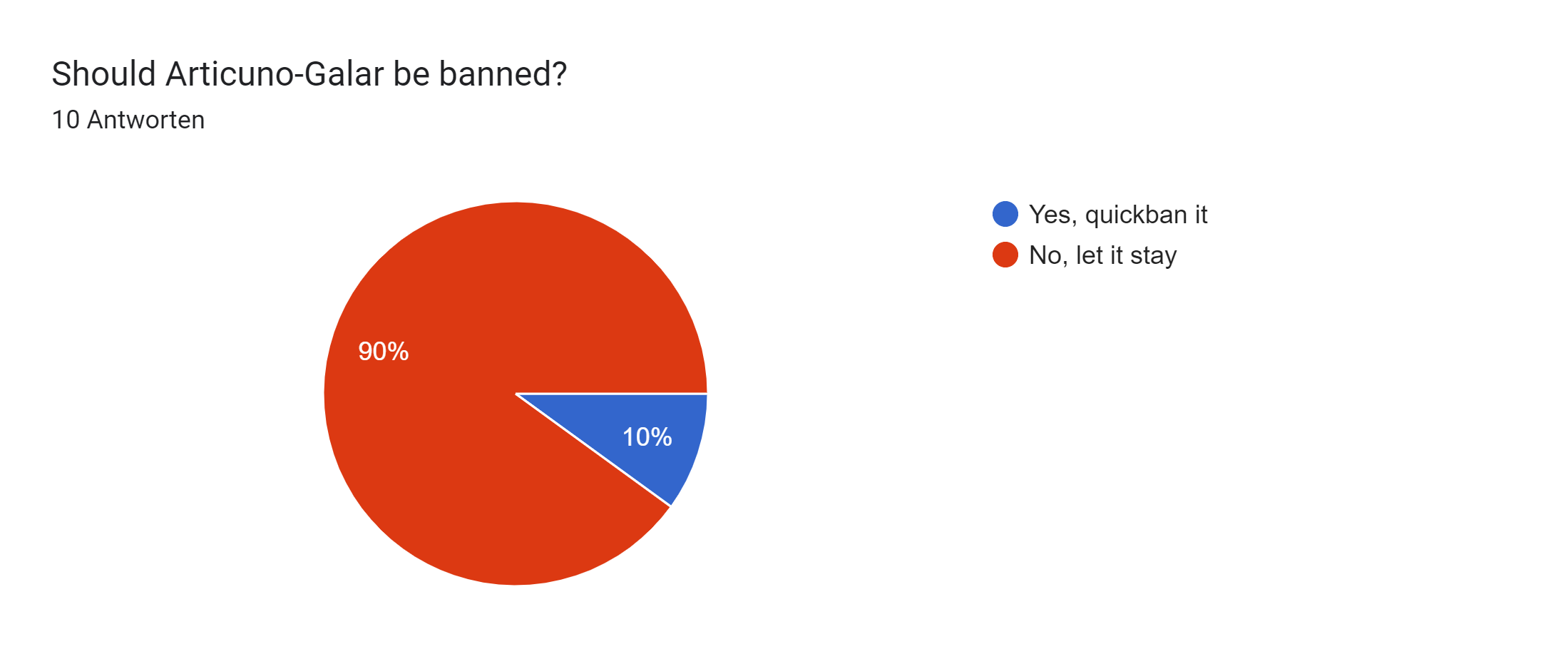 Google Formulare-Antwortdiagramm. Titel der Frage: Should Articuno-Galar be banned?. Anzahl der Antworten: 10 Antworten.