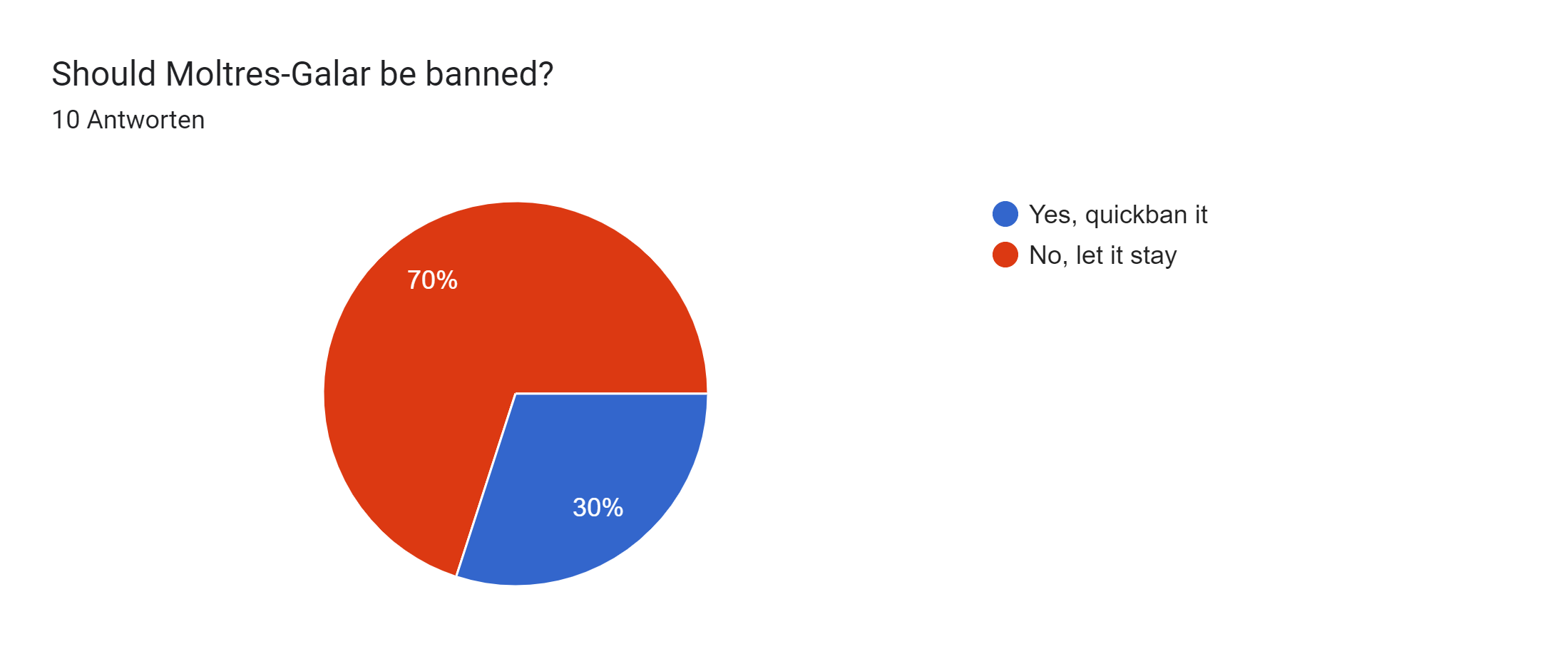 Google Formulare-Antwortdiagramm. Titel der Frage: Should Moltres-Galar be banned?. Anzahl der Antworten: 10 Antworten.