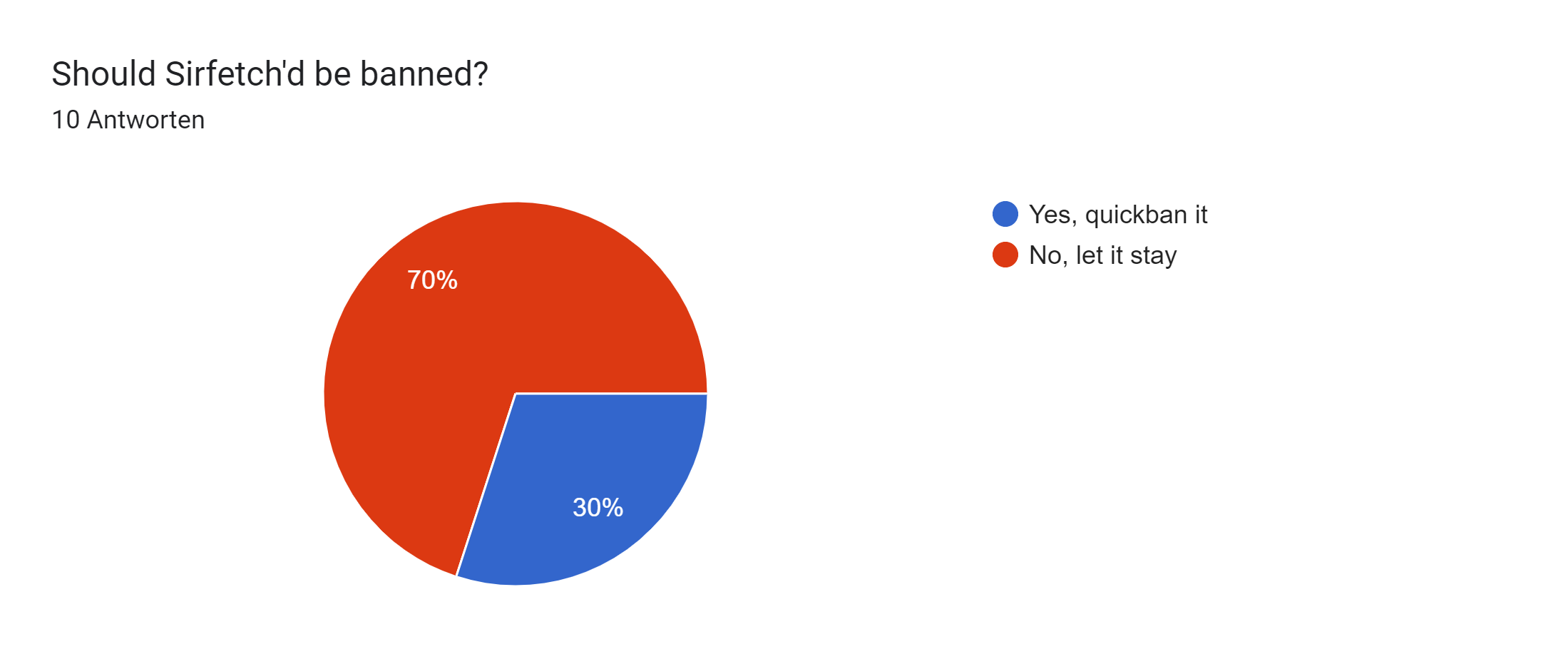 Google Formulare-Antwortdiagramm. Titel der Frage: Should Sirfetch'd be banned?. Anzahl der Antworten: 10 Antworten.