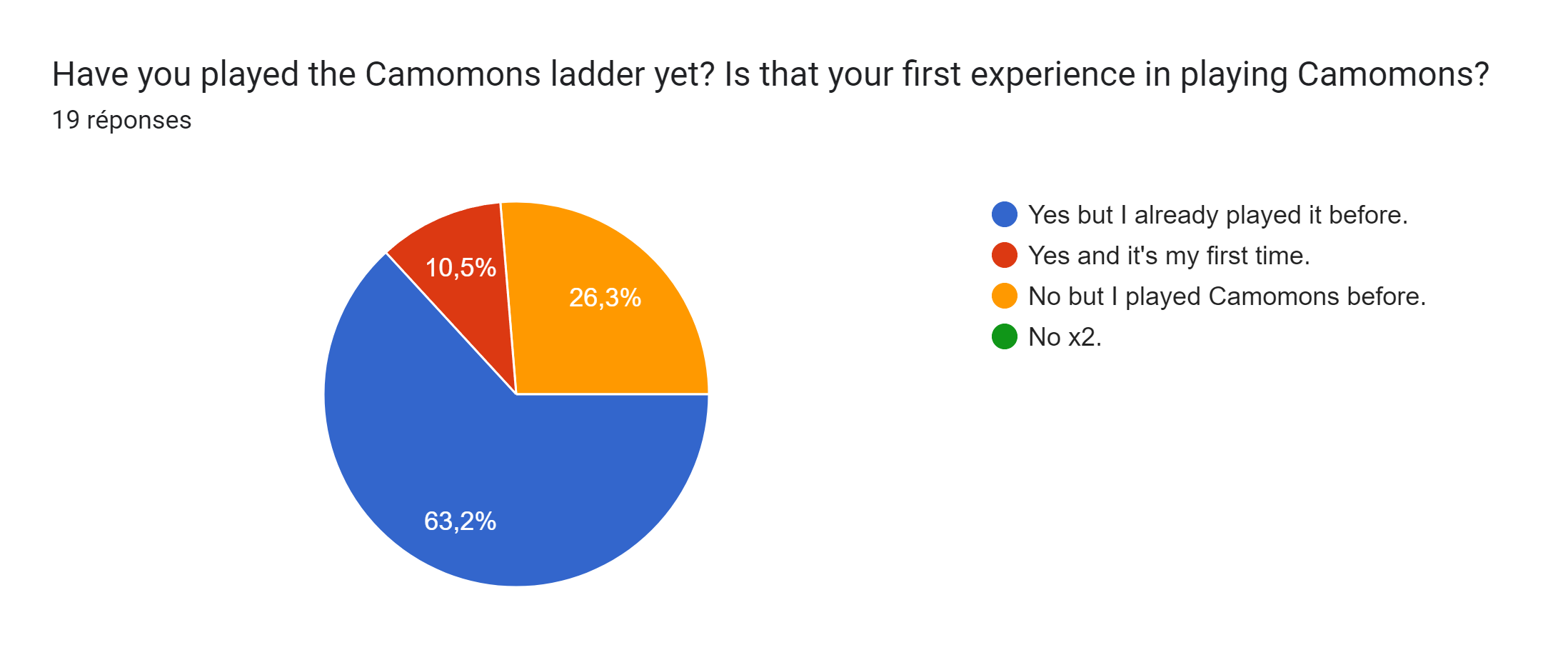 Tableau des réponses au formulaire Forms. Titre de la question : Have you played the Camomons ladder yet? Is that your first experience in playing Camomons?. Nombre de réponses : 19 réponses.