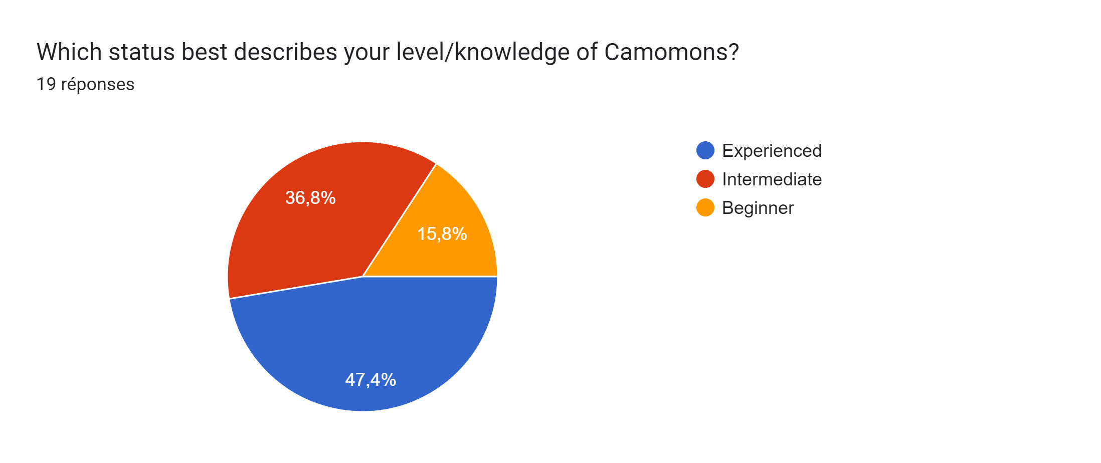 Tableau des réponses au formulaire Forms. Titre de la question : Which status best describes your level/knowledge of Camomons?. Nombre de réponses : 19 réponses.