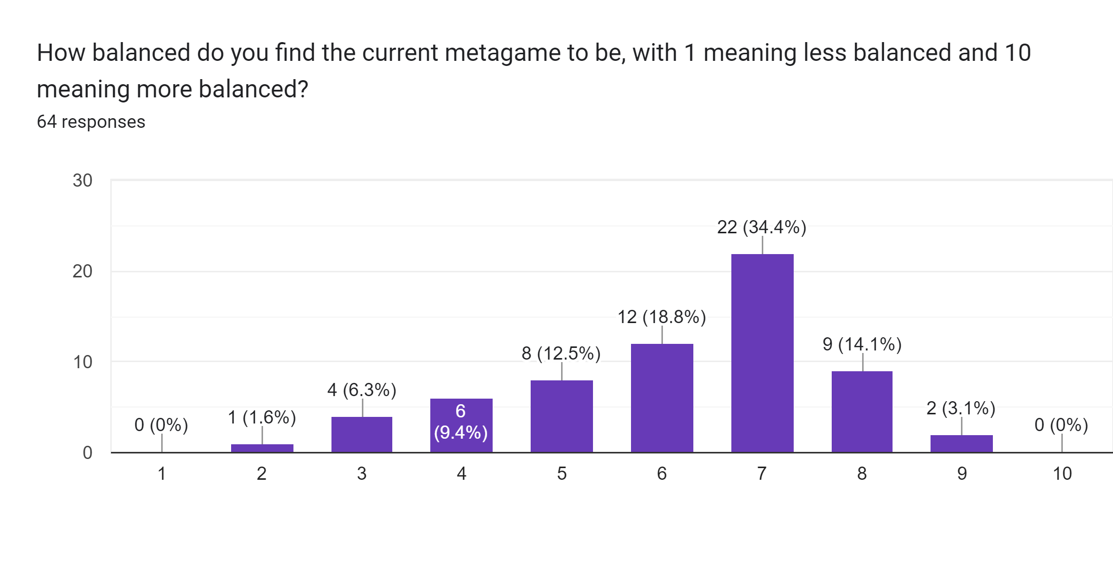 Forms response chart. Question title: How balanced do you find the current metagame to be, with 1 meaning less balanced and 10 meaning more balanced?. Number of responses: 64 responses.