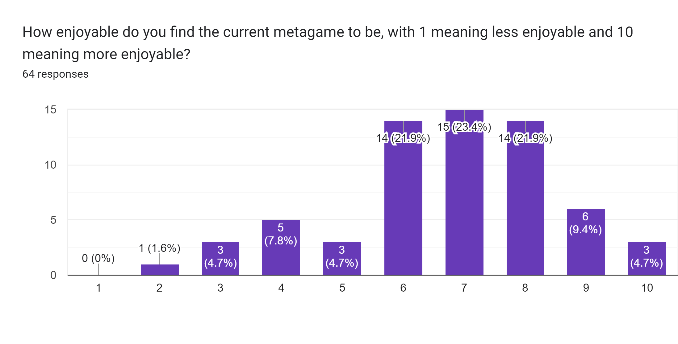 Forms response chart. Question title: How enjoyable do you find the current metagame to be, with 1 meaning less enjoyable and 10 meaning more enjoyable?. Number of responses: 64 responses.