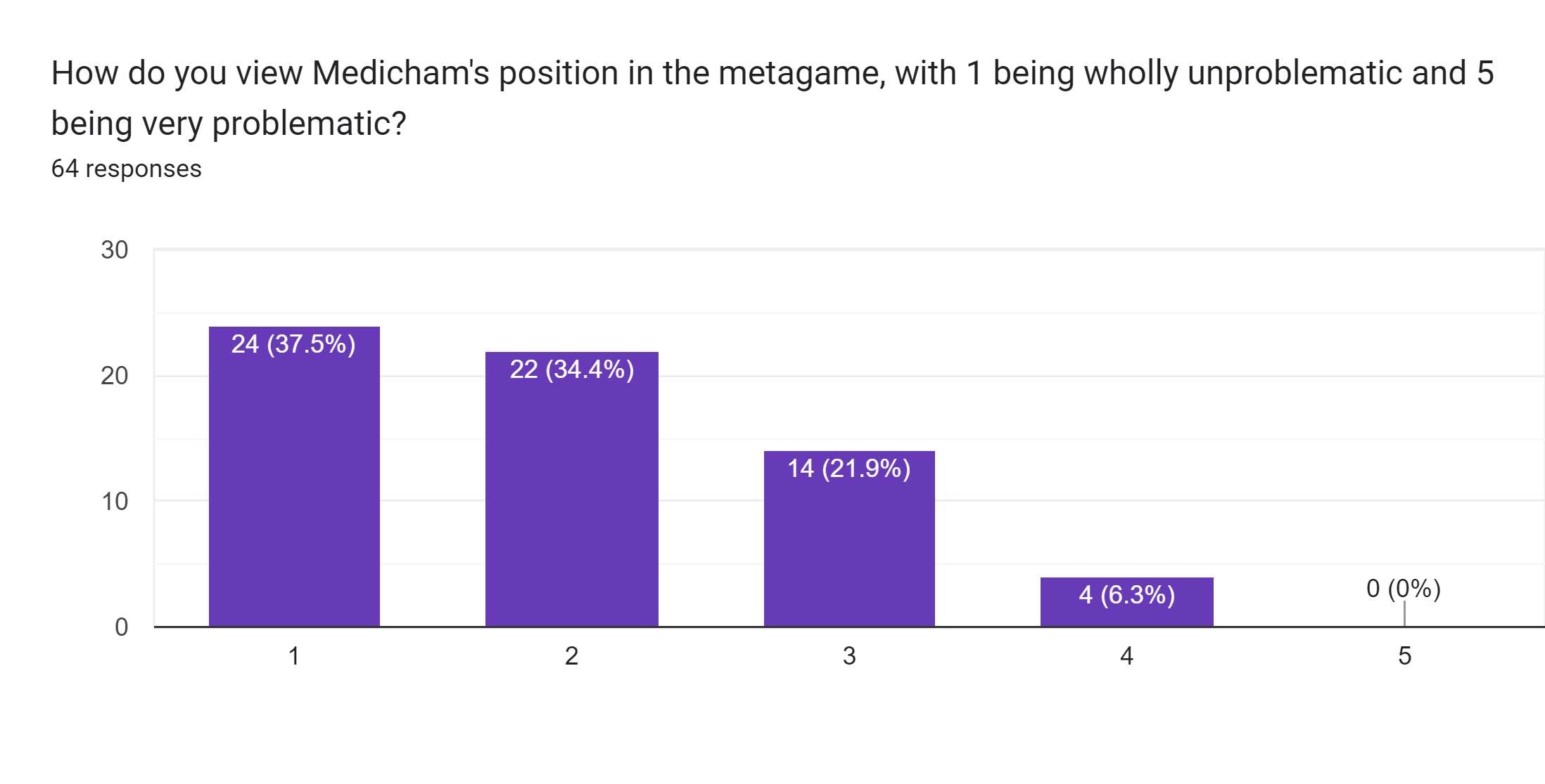 Forms response chart. Question title: How do you view Medicham's position in the metagame, with 1 being wholly unproblematic and 5 being very problematic?. Number of responses: 64 responses.