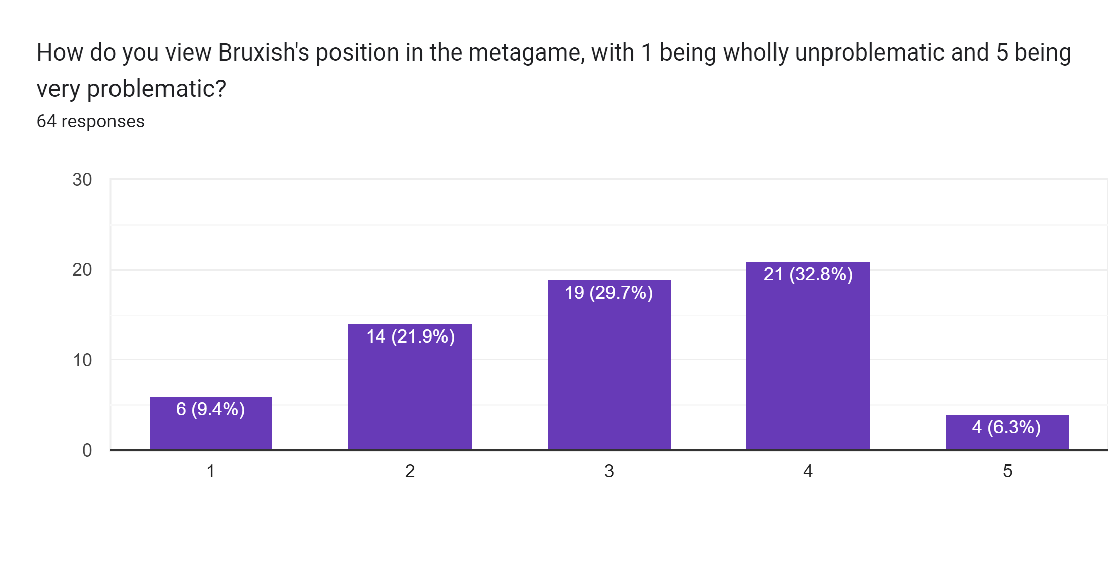 Forms response chart. Question title: How do you view Bruxish's position in the metagame, with 1 being wholly unproblematic and 5 being very problematic?. Number of responses: 64 responses.