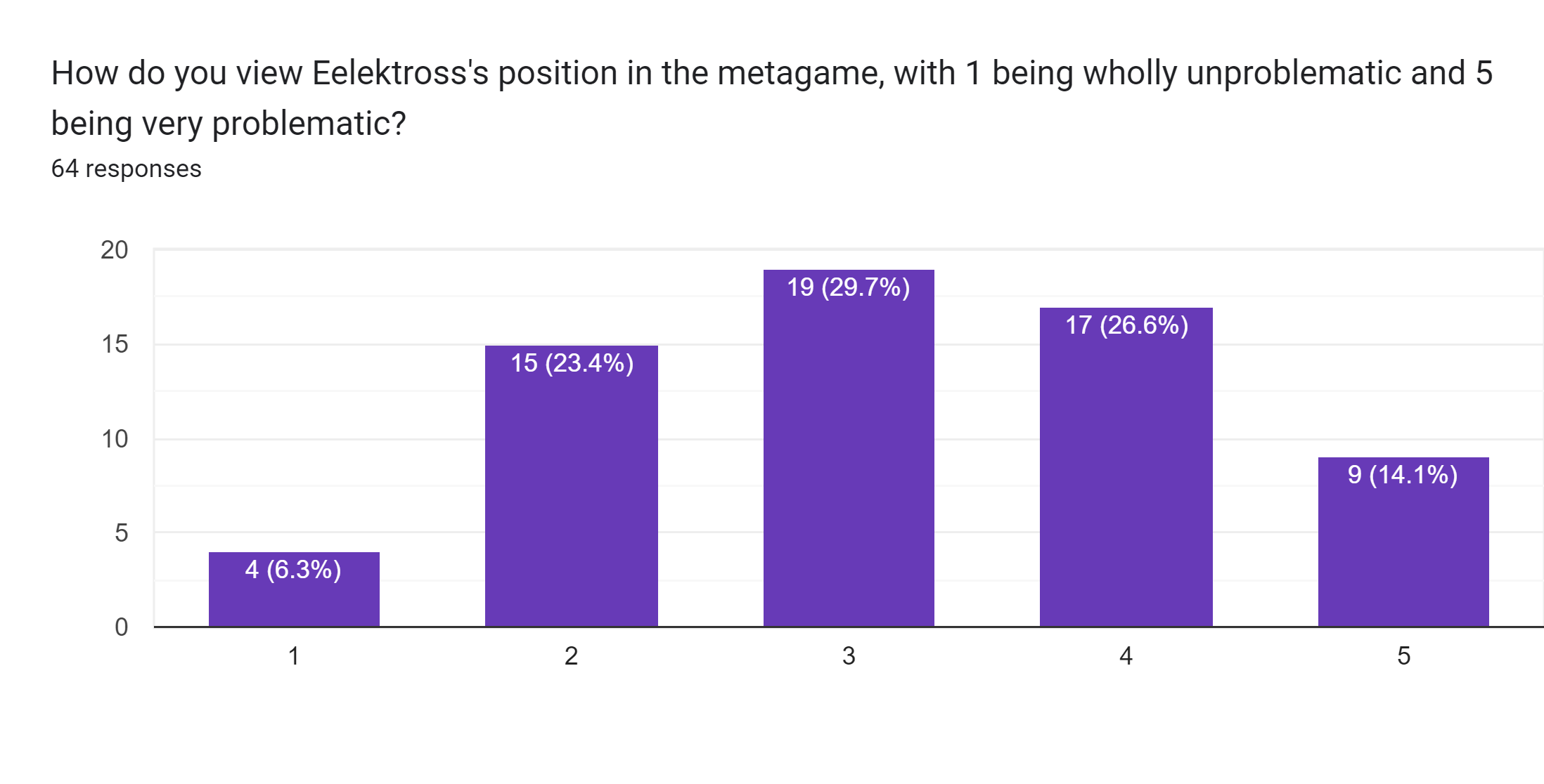 Forms response chart. Question title: How do you view Eelektross's position in the metagame, with 1 being wholly unproblematic and 5 being very problematic?. Number of responses: 64 responses.