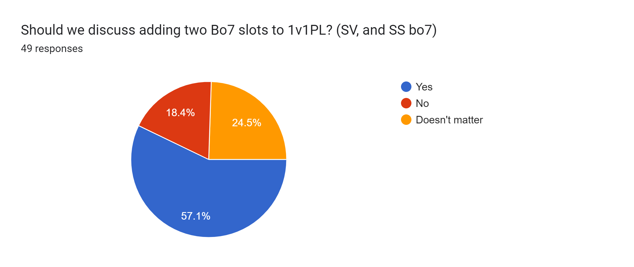 Forms response chart. Question title: Should we discuss adding two Bo7 slots to 1v1PL? (SV, and SS bo7). Number of responses: 49 responses.