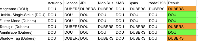 Smogon University - A new OU metagame is upon us, which means the OU  council will vote on Magearna, Ursaluna, Chien-Pao, Zamazenta, Zamazenta-C,  Sneasler, Volcarona, Urshifu-R, and Light Clay. ON THE RADAR!