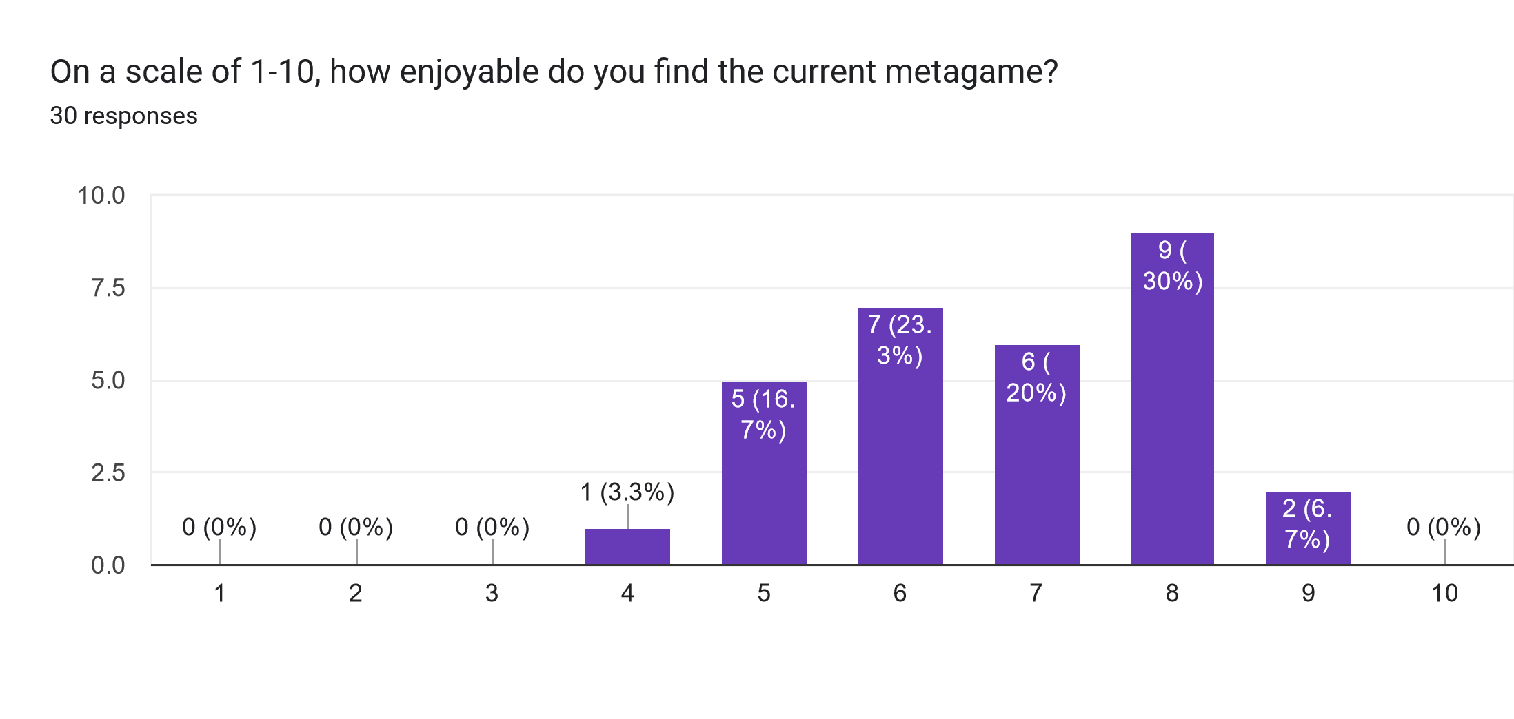 Forms response chart. Question title: On a scale of 1-10, how enjoyable do you find the current metagame?. Number of responses: 30 responses.