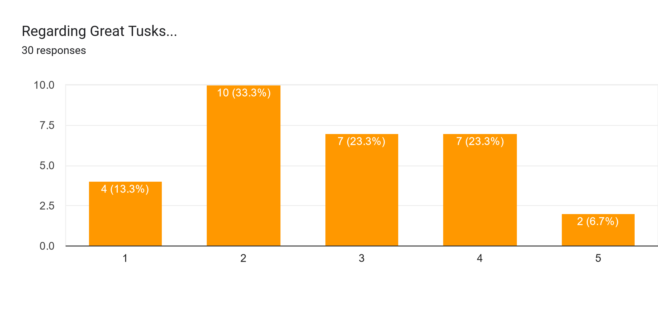 Forms response chart. Question title: Regarding Great Tusks.... Number of responses: 30 responses.