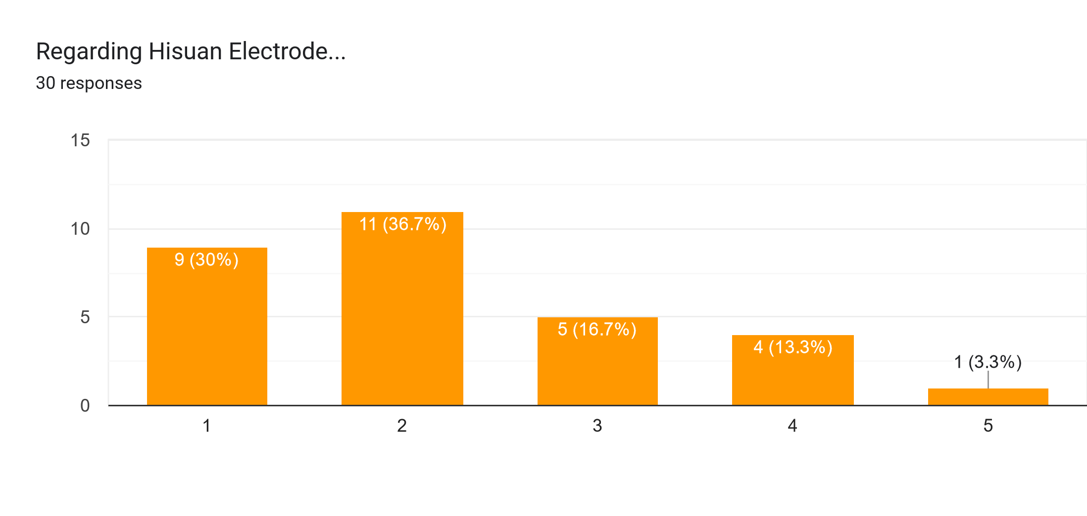 Forms response chart. Question title: Regarding Hisuan Electrode.... Number of responses: 30 responses.