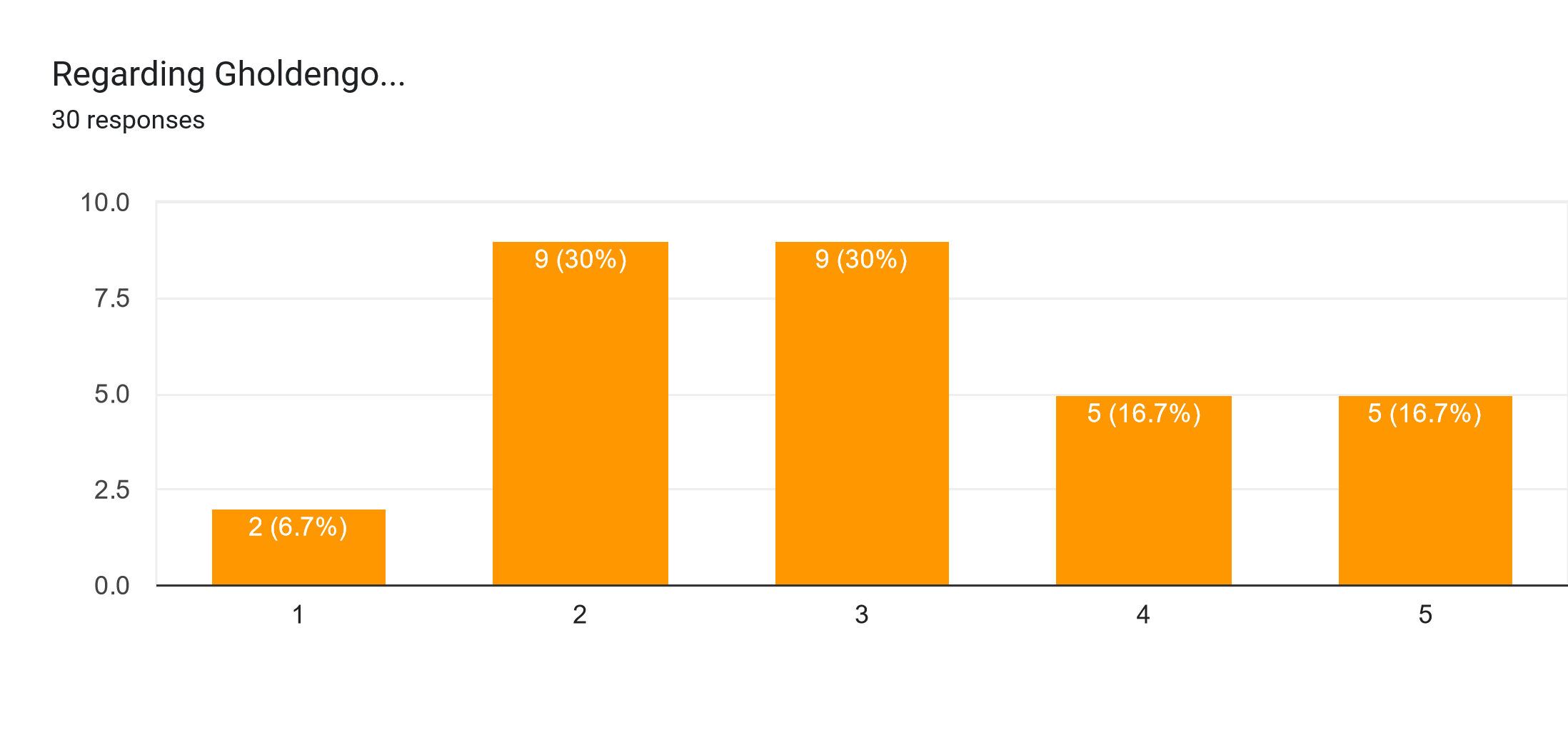 Forms response chart. Question title: Regarding Gholdengo.... Number of responses: 30 responses.