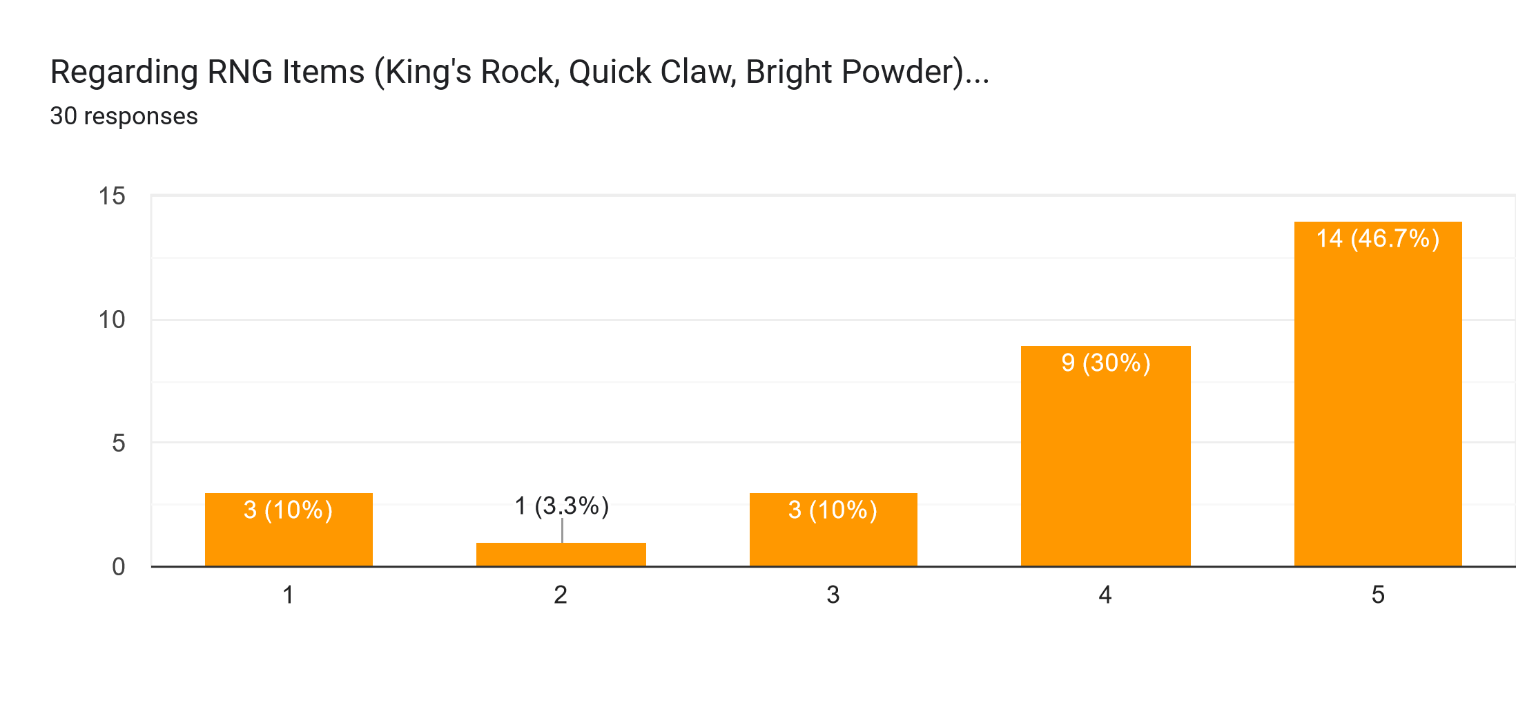 Forms response chart. Question title: Regarding RNG Items (King's Rock, Quick Claw, Bright Powder).... Number of responses: 30 responses.