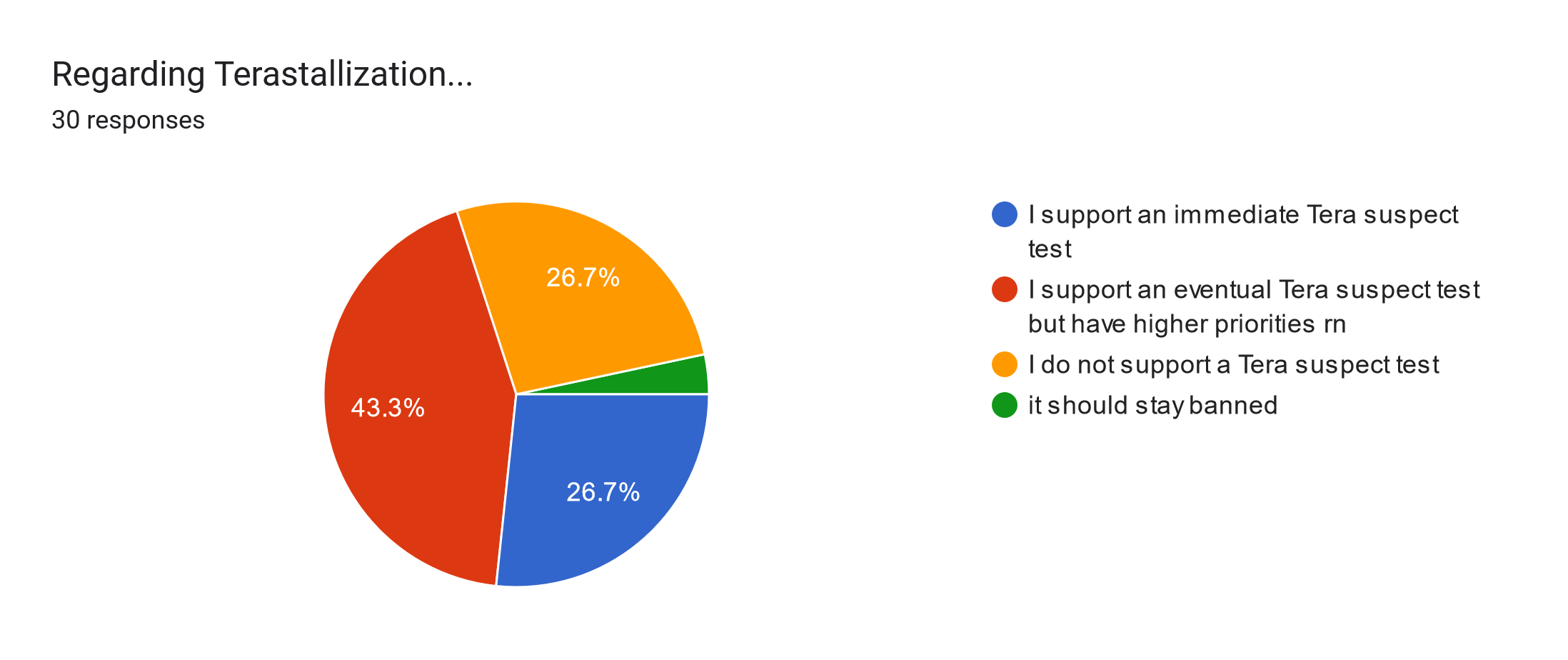 Forms response chart. Question title: Regarding Terastallization.... Number of responses: 30 responses.