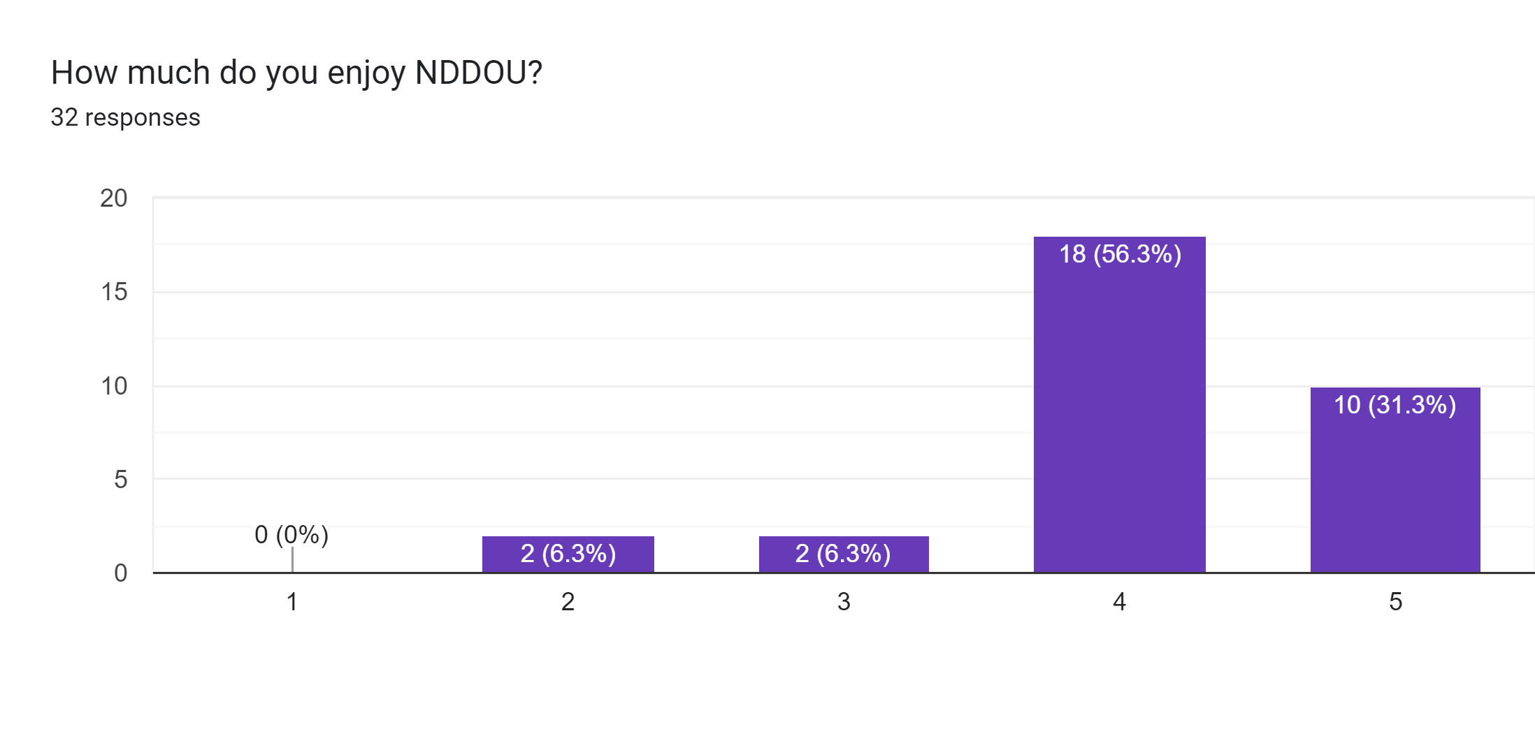 Forms response chart. Question title: How much do you enjoy NDDOU?. Number of responses: 32 responses.