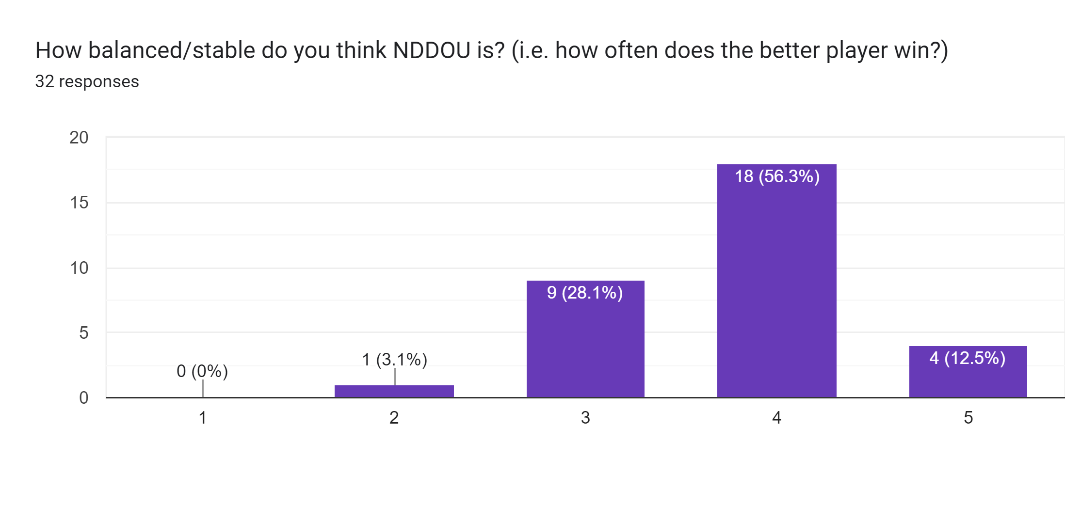 Forms response chart. Question title: How balanced/stable do you think NDDOU is? (i.e. how often does the better player win?). Number of responses: 32 responses.
