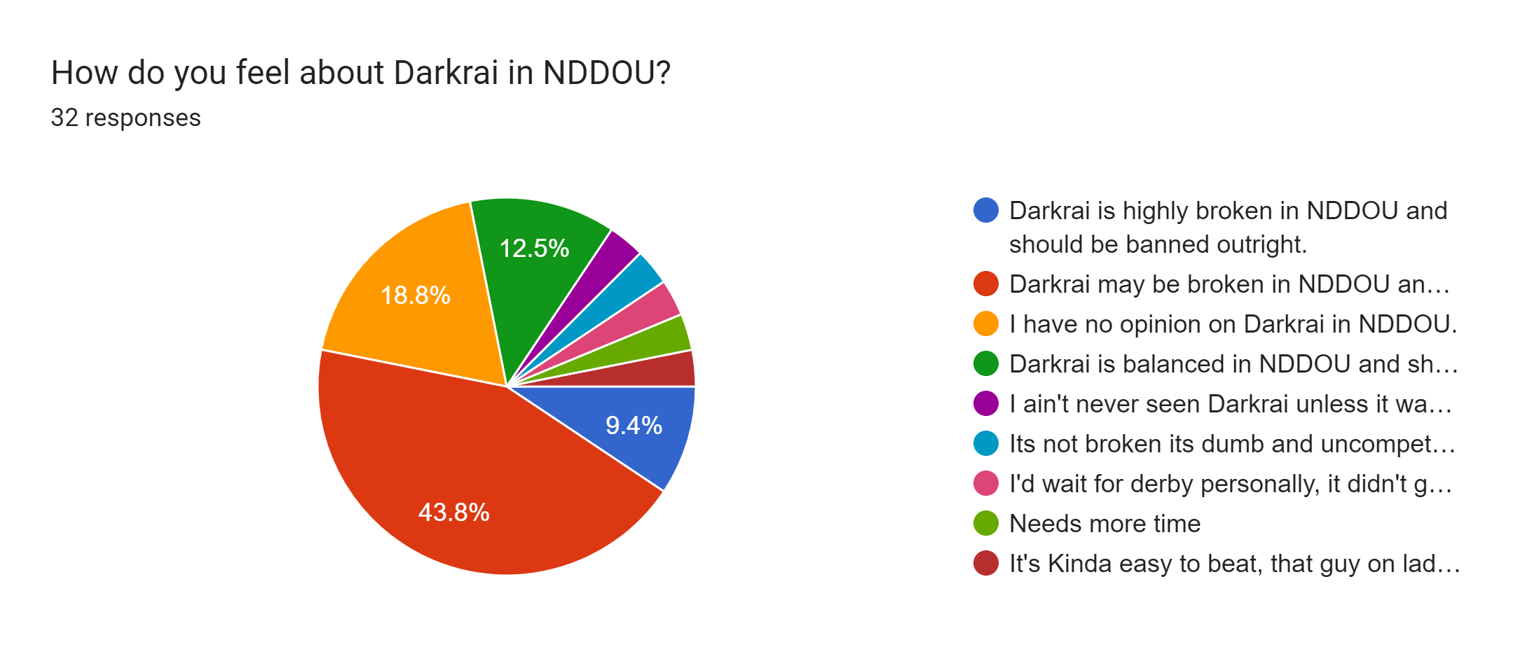Forms response chart. Question title: How do you feel about Darkrai in NDDOU?. Number of responses: 32 responses.