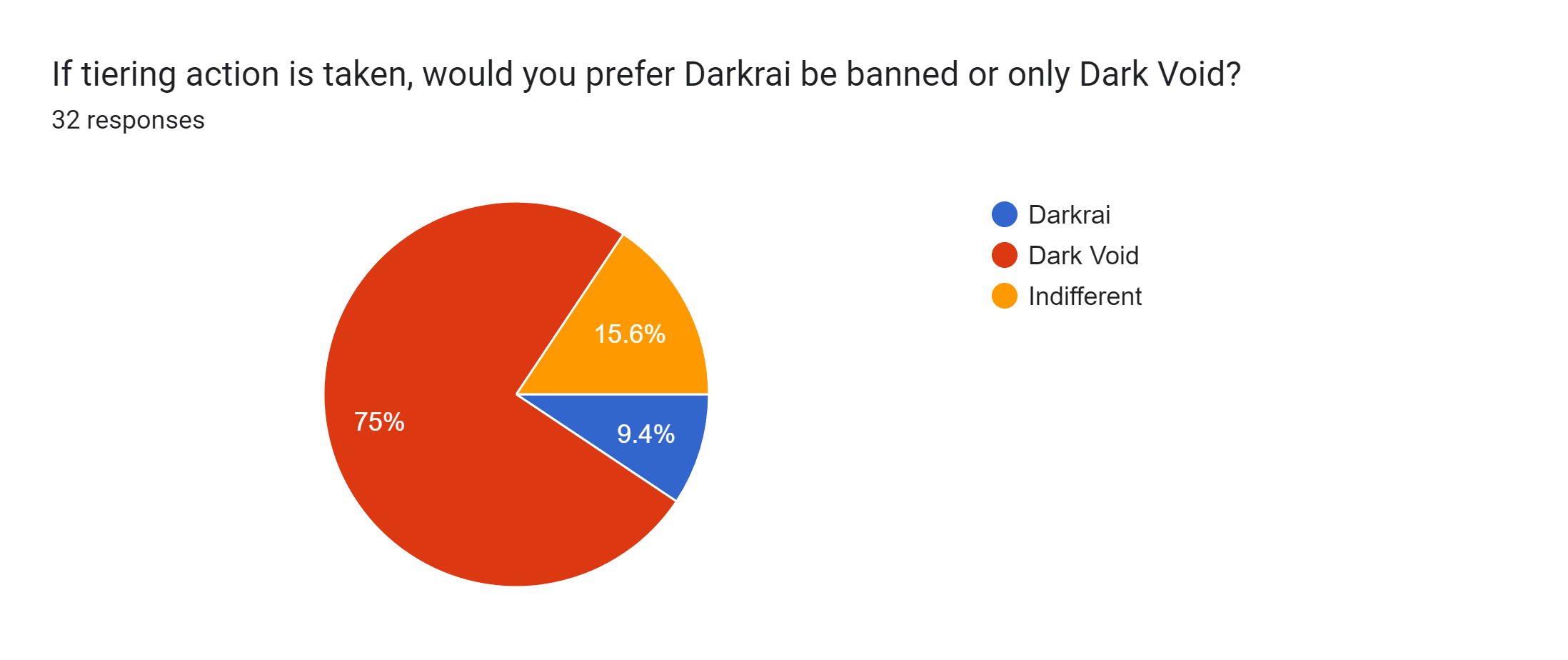 Forms response chart. Question title: If tiering action is taken, would you prefer Darkrai be banned or only Dark Void?. Number of responses: 32 responses.