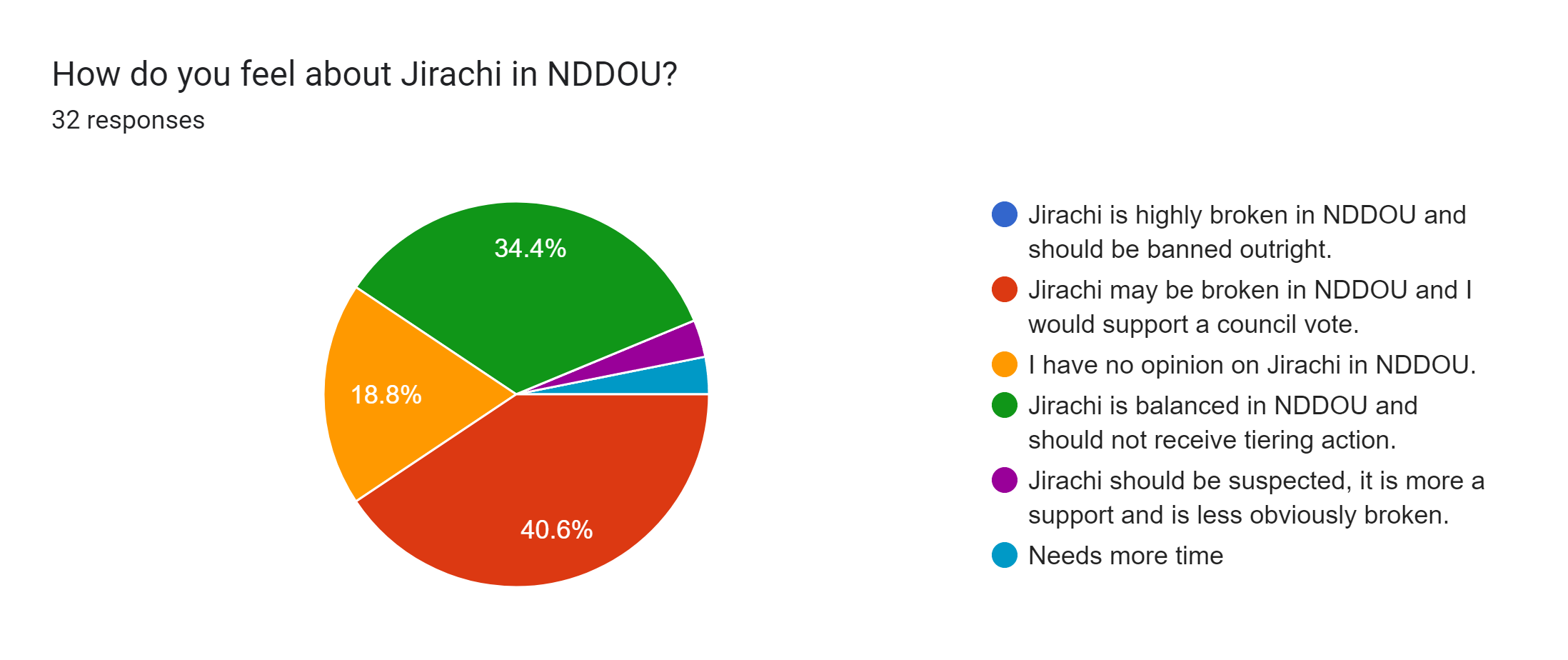 Forms response chart. Question title: How do you feel about Jirachi in NDDOU?. Number of responses: 32 responses.