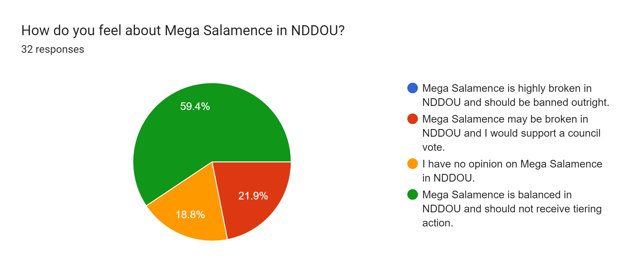Forms response chart. Question title: How do you feel about Mega Salamence in NDDOU?. Number of responses: 32 responses.