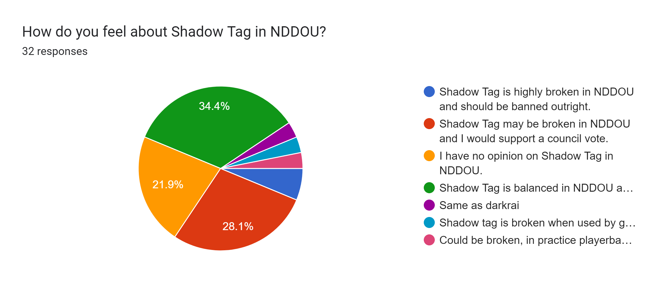 Forms response chart. Question title: How do you feel about Shadow Tag in NDDOU?. Number of responses: 32 responses.