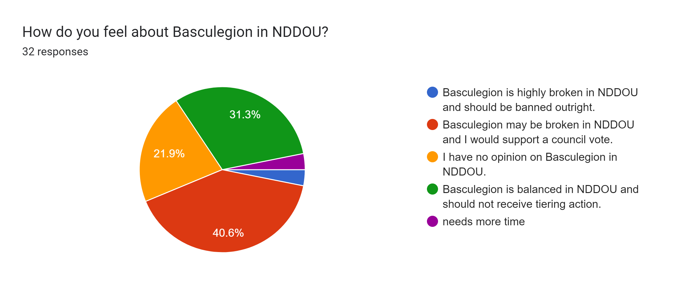 Forms response chart. Question title: How do you feel about Basculegion in NDDOU?. Number of responses: 32 responses.