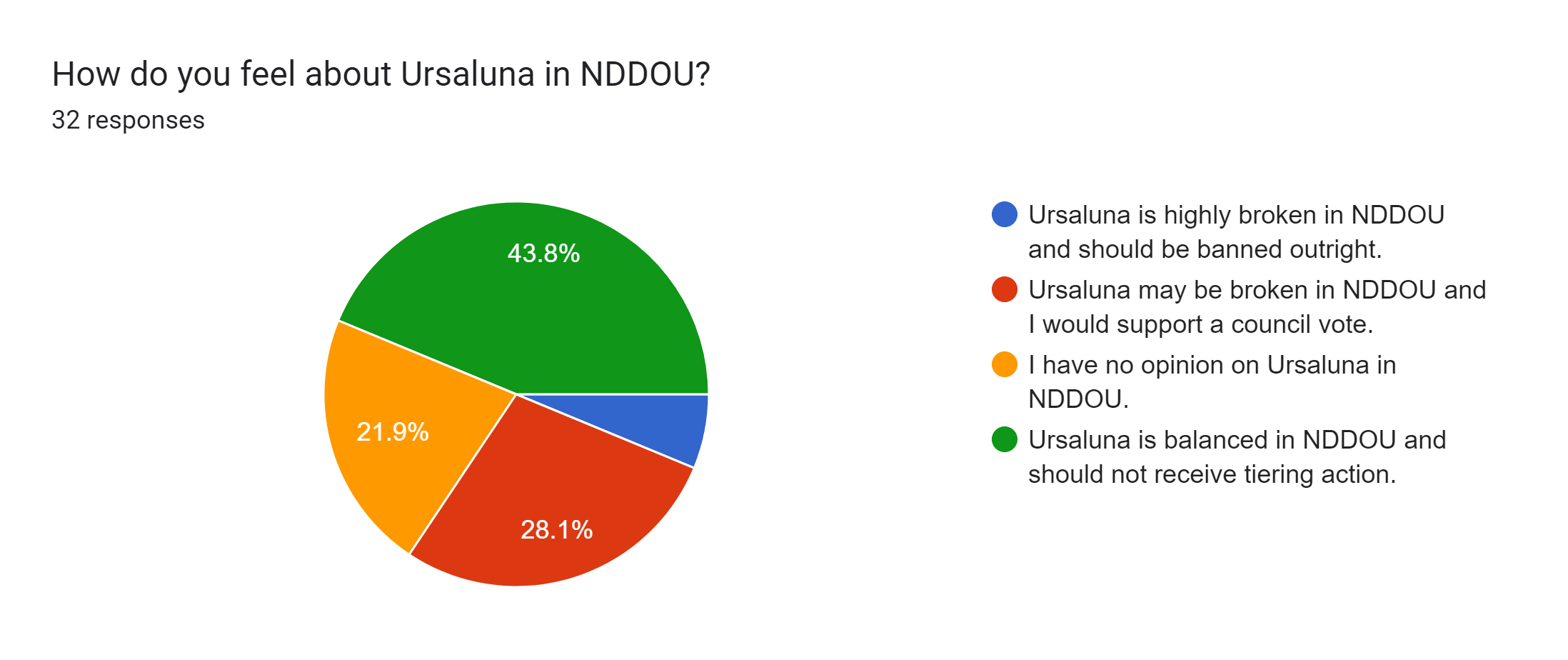Forms response chart. Question title: How do you feel about Ursaluna in NDDOU?. Number of responses: 32 responses.
