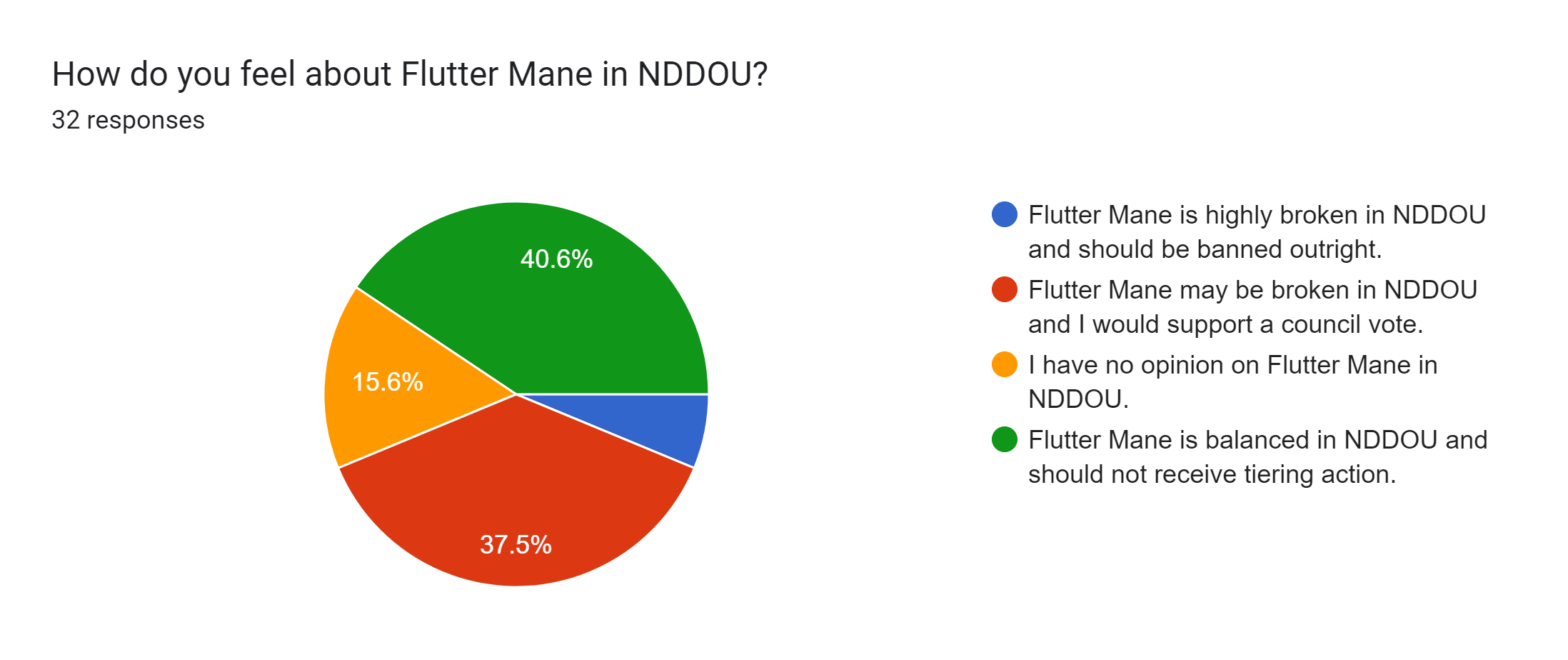 Forms response chart. Question title: How do you feel about Flutter Mane in NDDOU?. Number of responses: 32 responses.