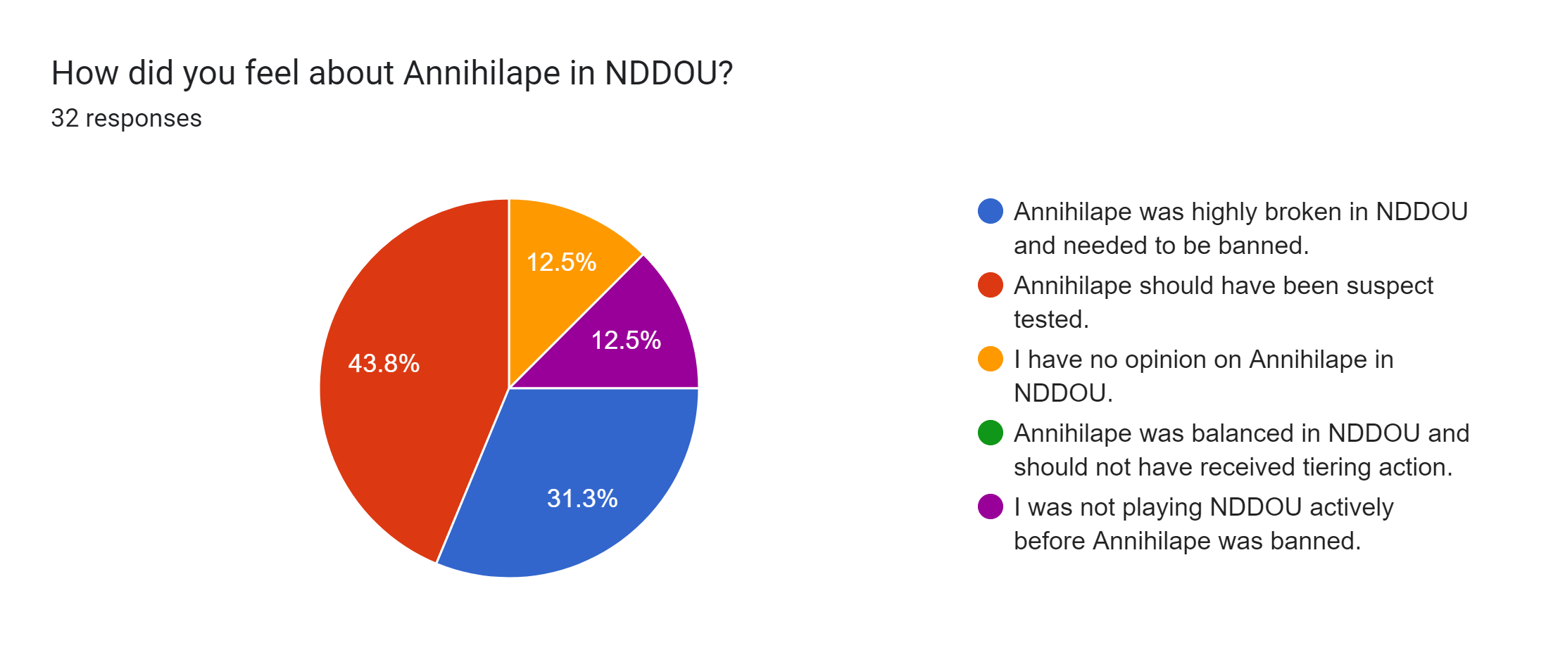 Forms response chart. Question title: How did you feel about Annihilape in NDDOU?. Number of responses: 32 responses.