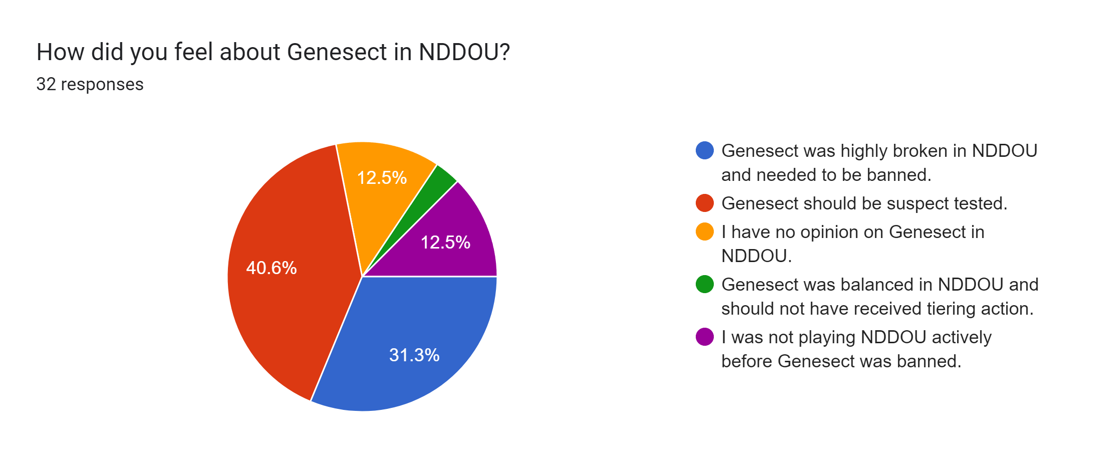 Forms response chart. Question title: How did you feel about Genesect in NDDOU?. Number of responses: 32 responses.