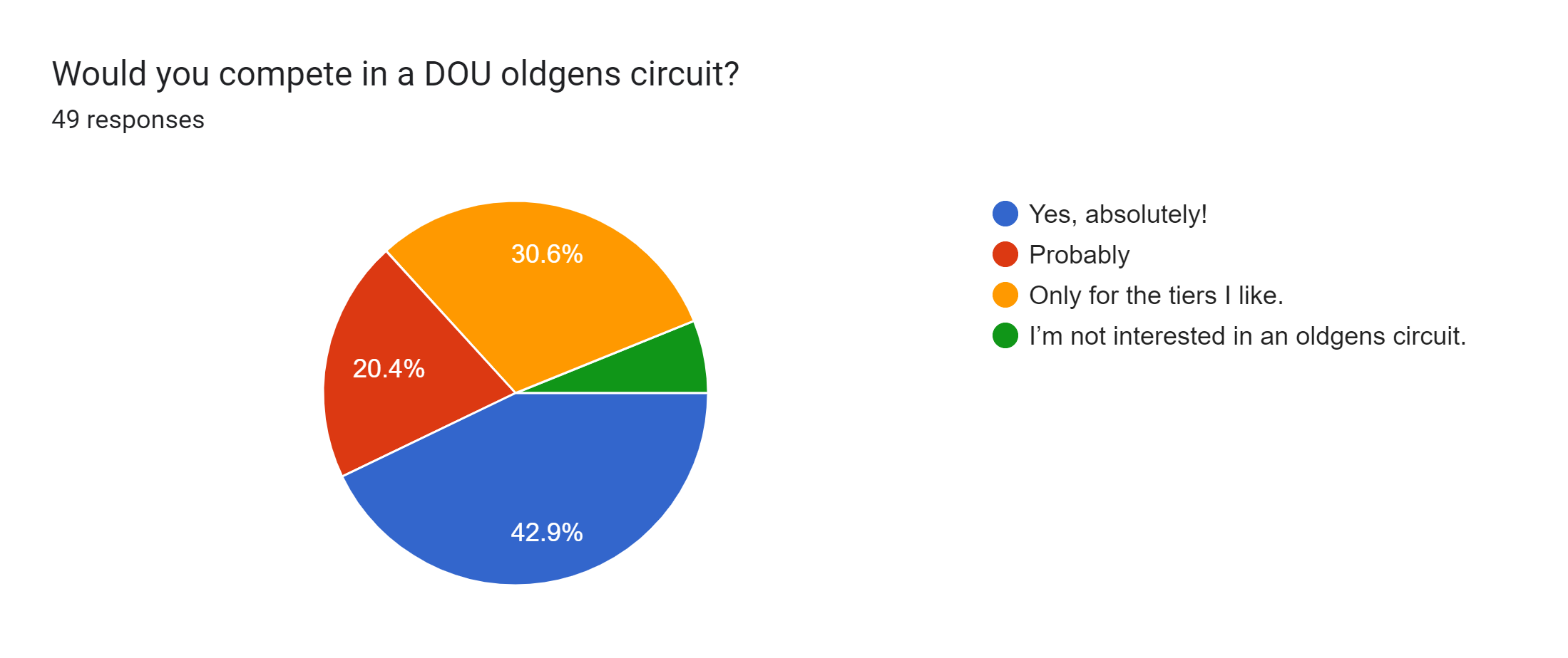 Forms response chart. Question title: Would you compete in a DOU oldgens circuit?. Number of responses: 49 responses.